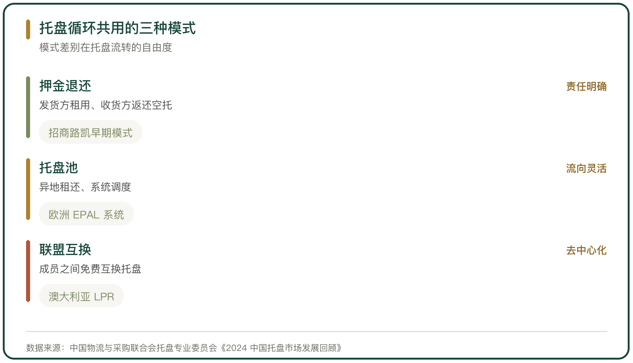 托盘循环共用的三种模式