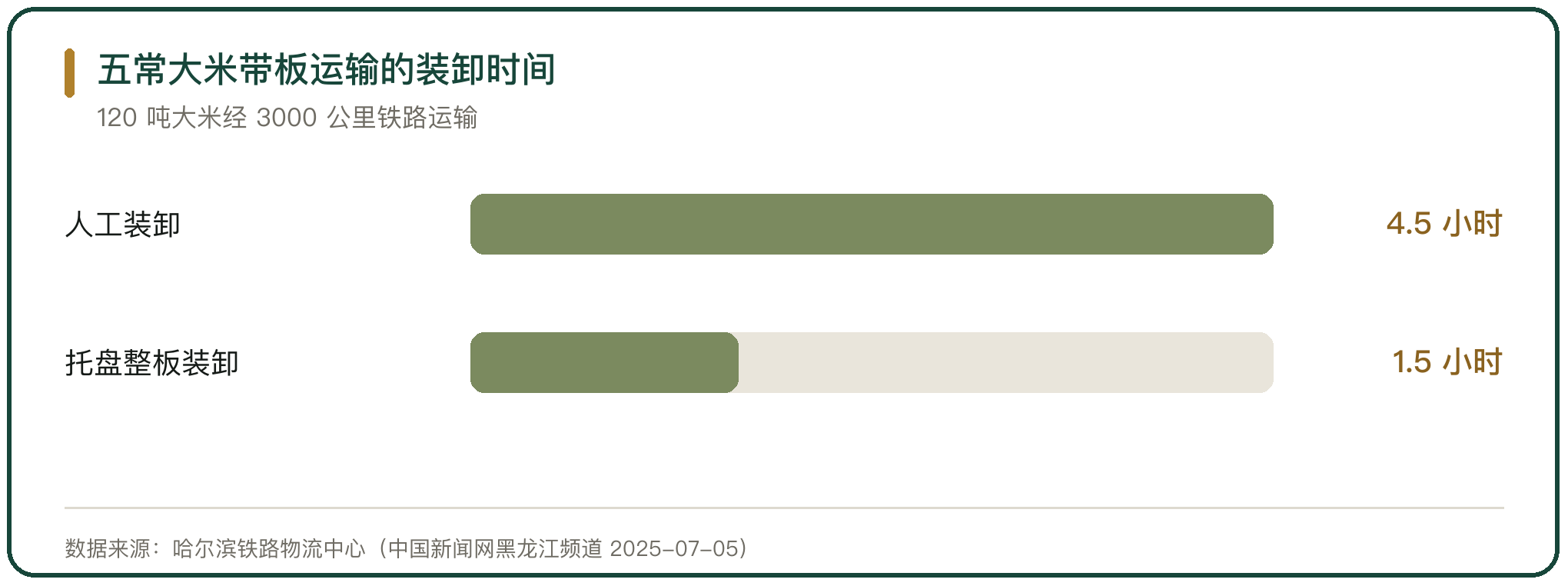 五常大米带板运输的装卸时间