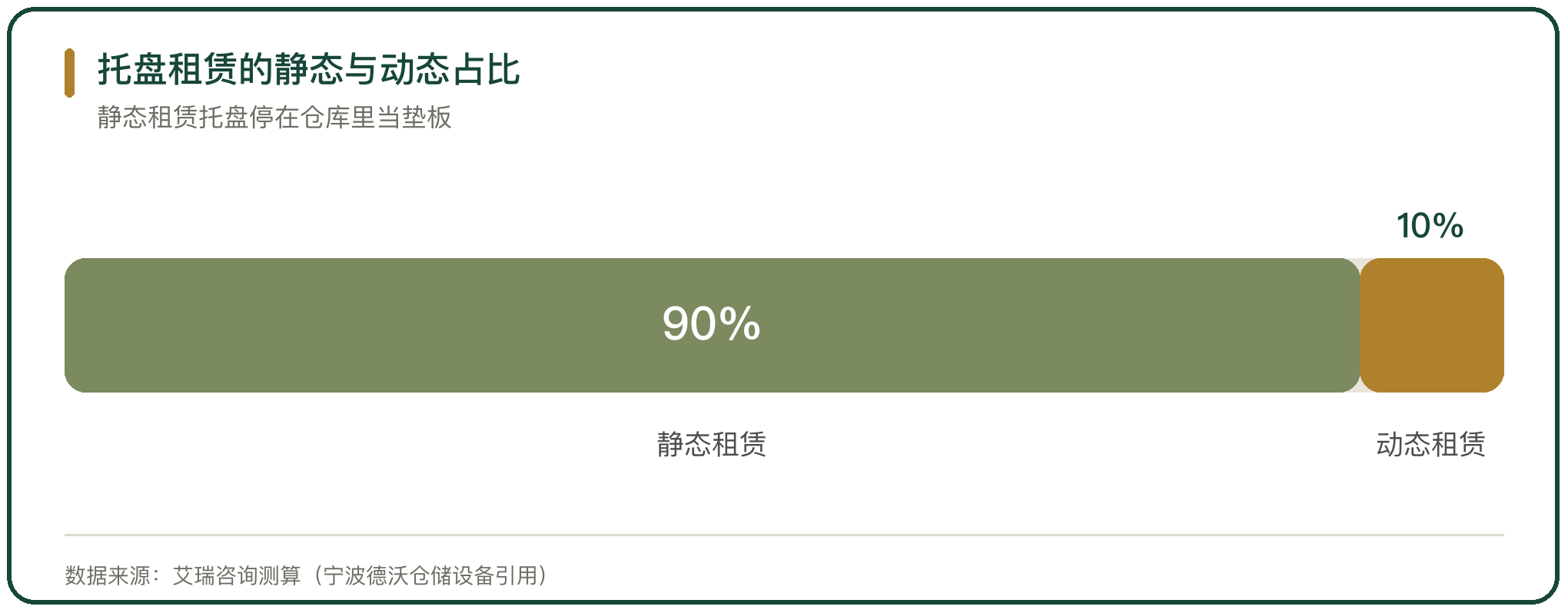 托盘租赁的静态与动态占比