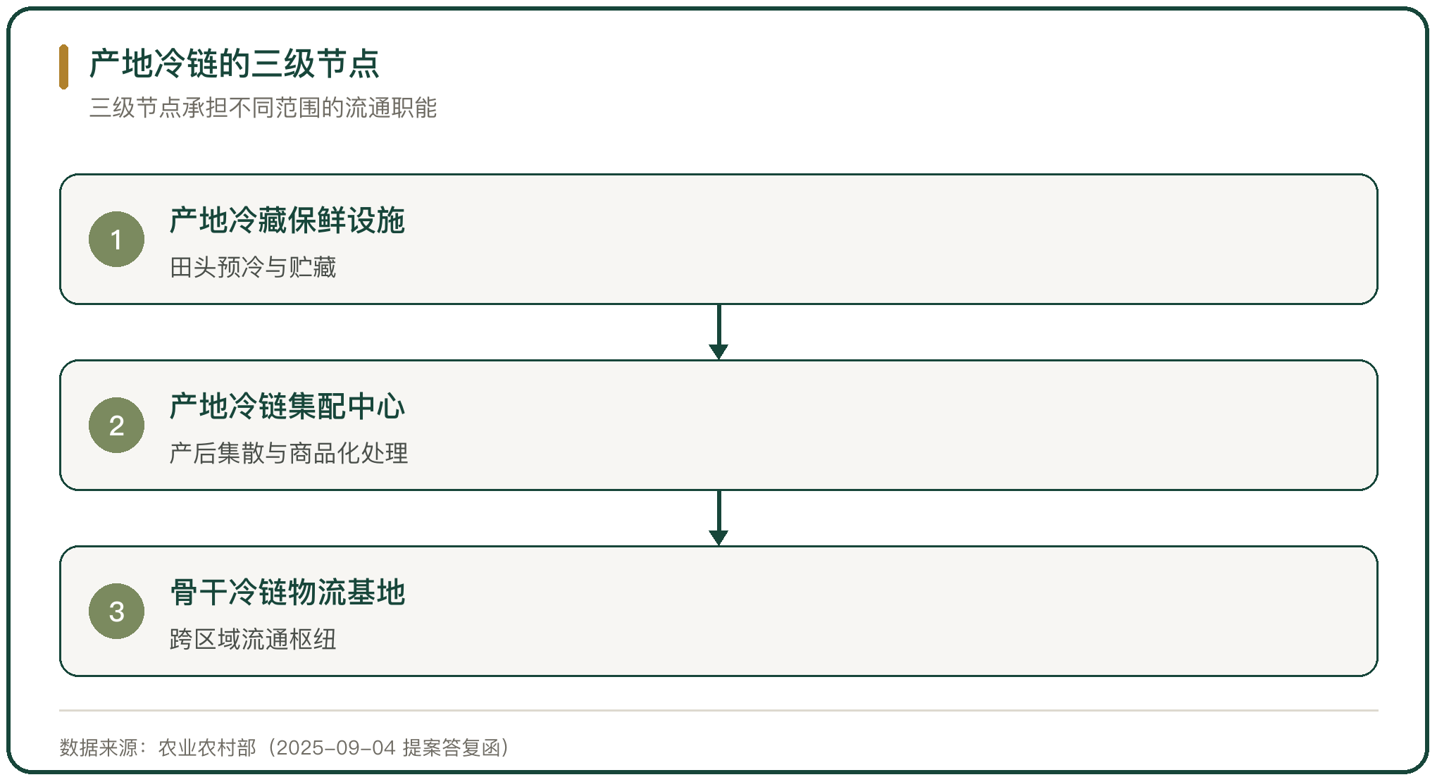 产地冷链的三级节点