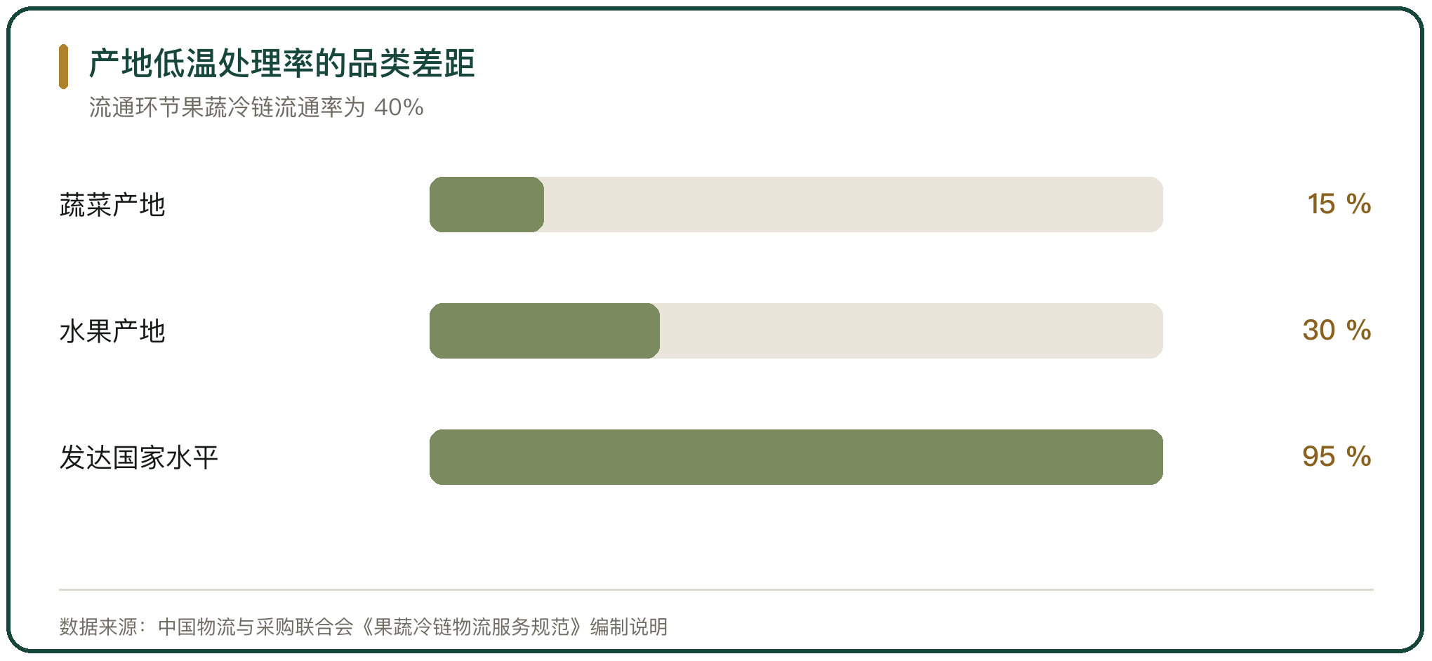 产地低温处理率的品类差距