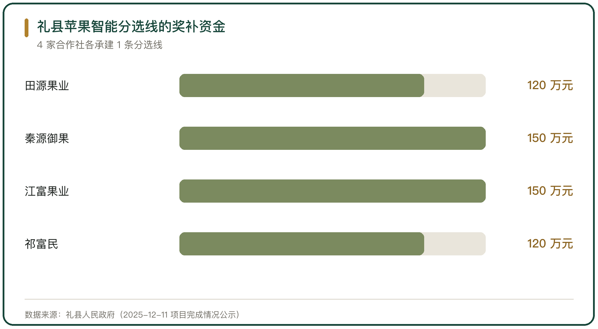 礼县苹果智能分选线的奖补资金