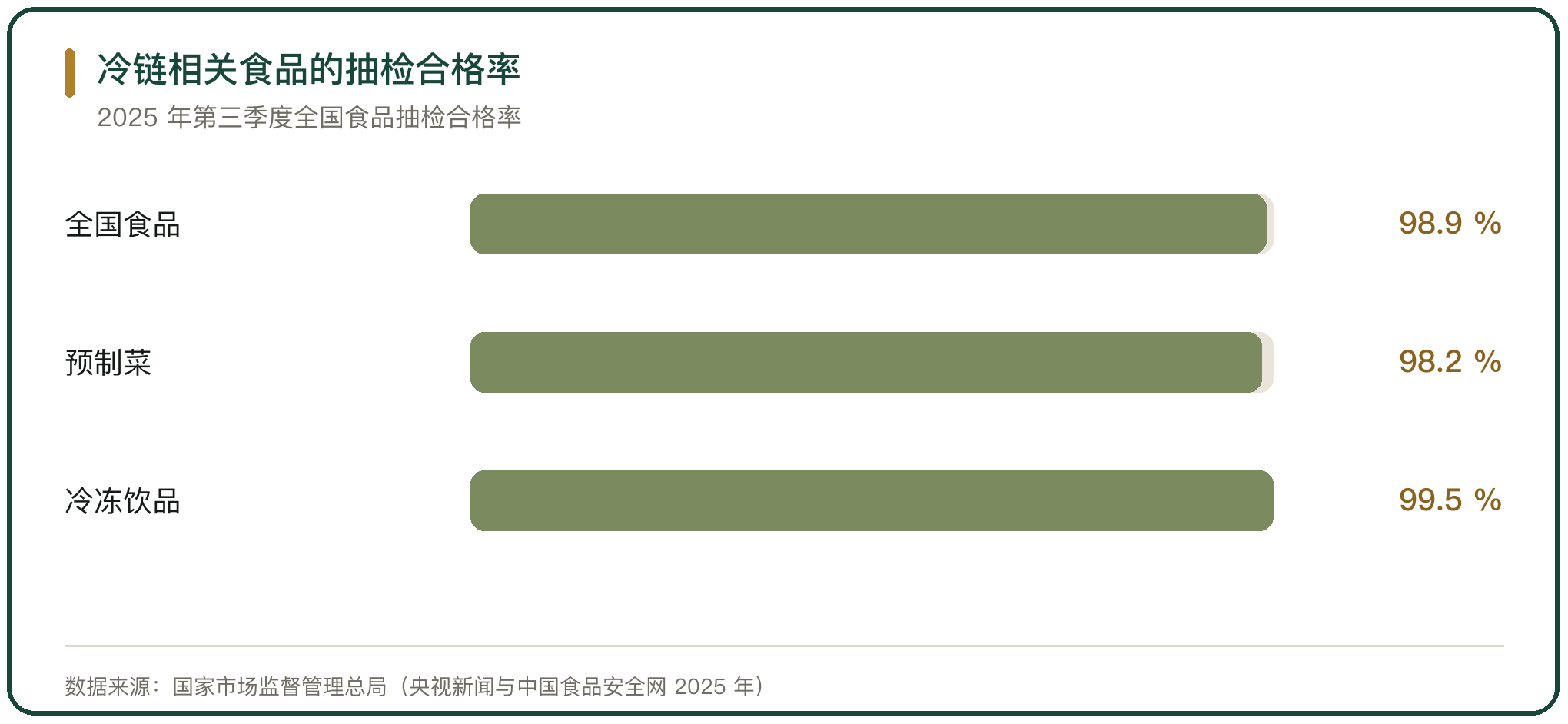 冷链相关食品的抽检合格率