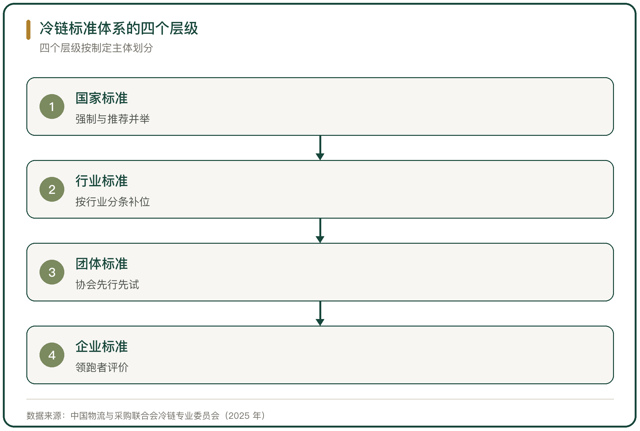 冷链标准体系的四个层级