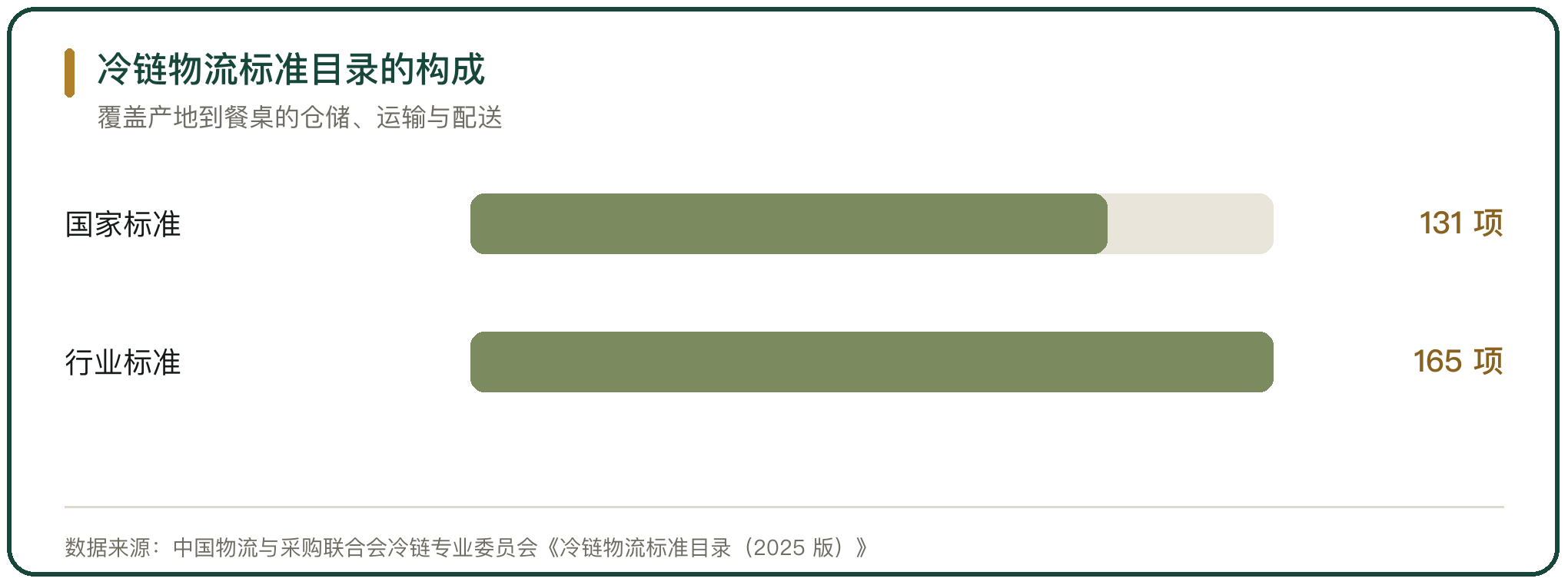 冷链物流标准目录的构成