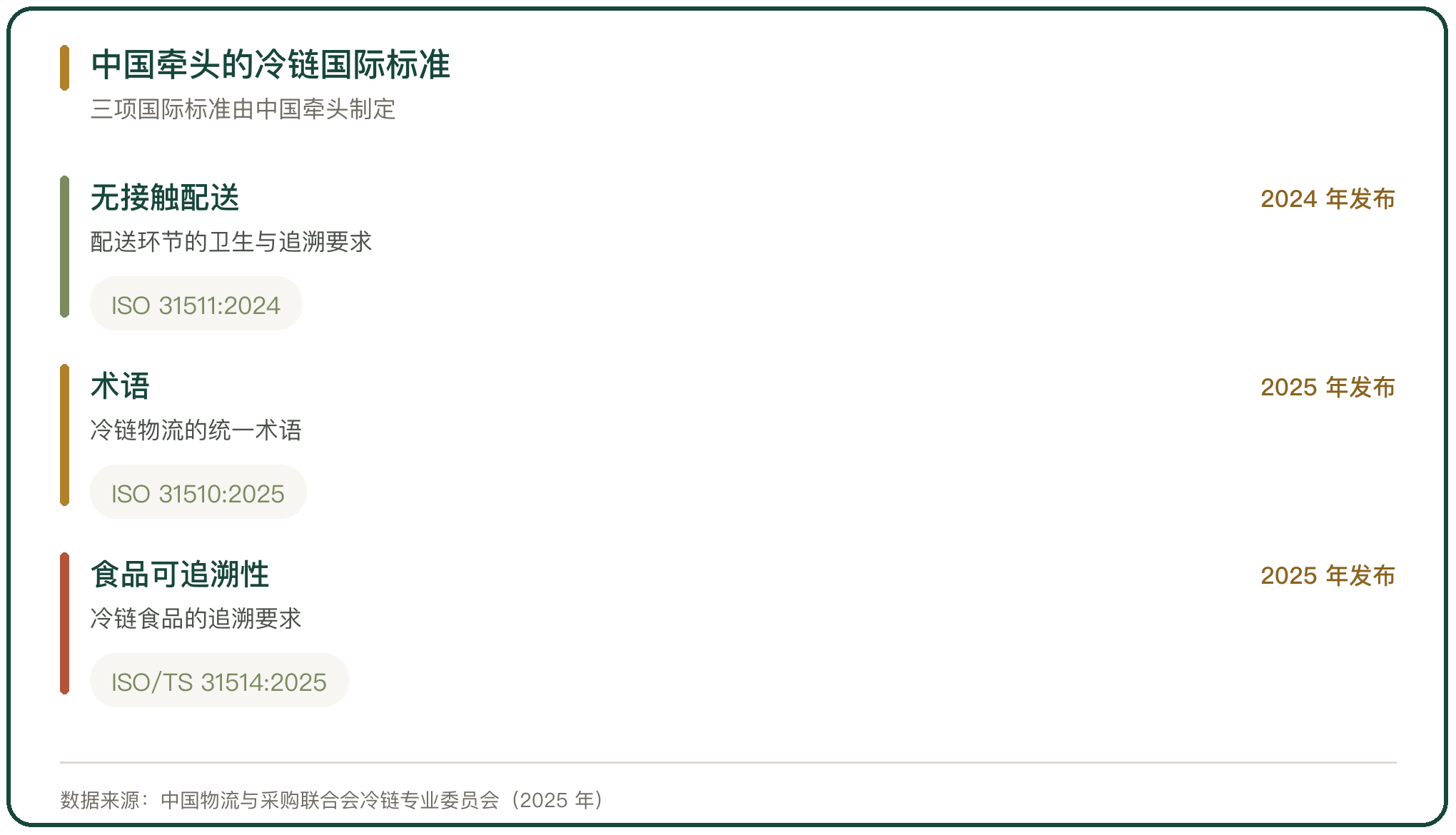 中国牵头的冷链国际标准