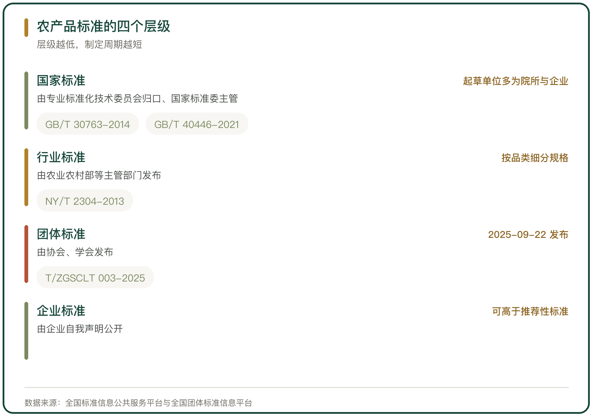 农产品标准的四个层级