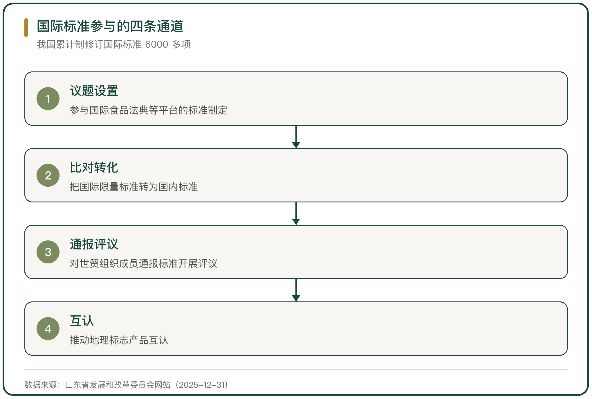 国际标准参与的四条通道