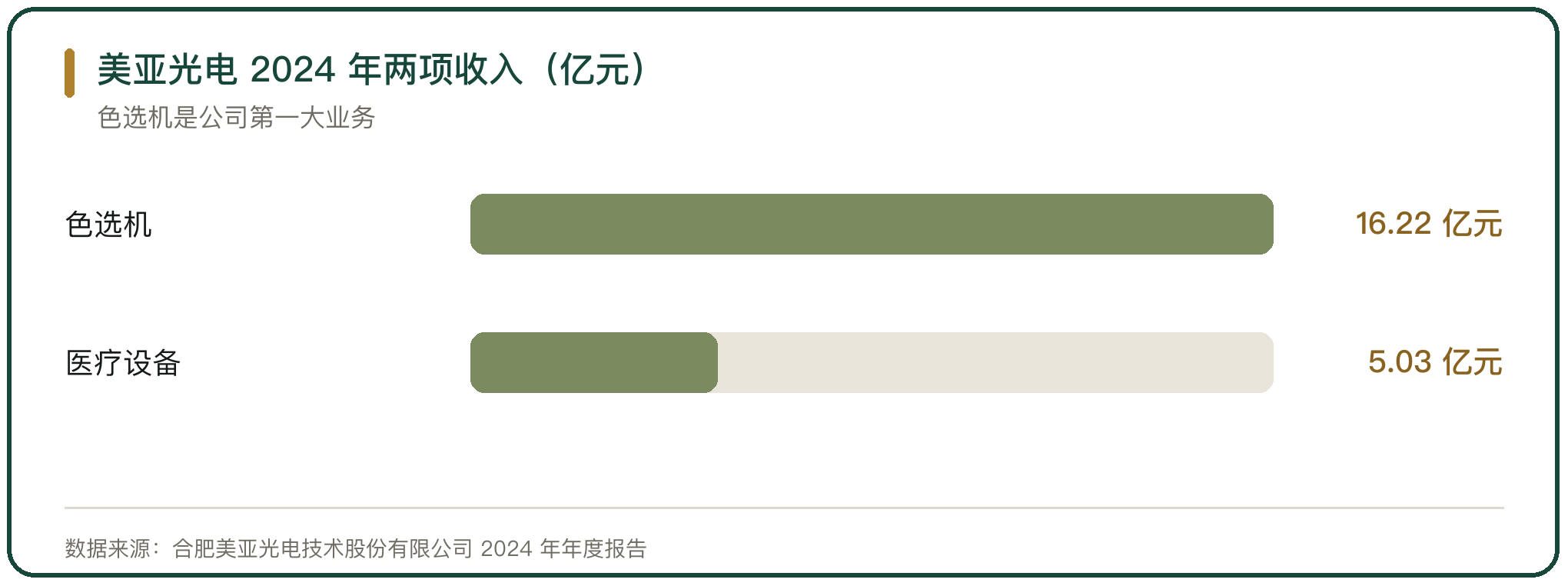 美亚光电 2024 年两项收入（亿元）