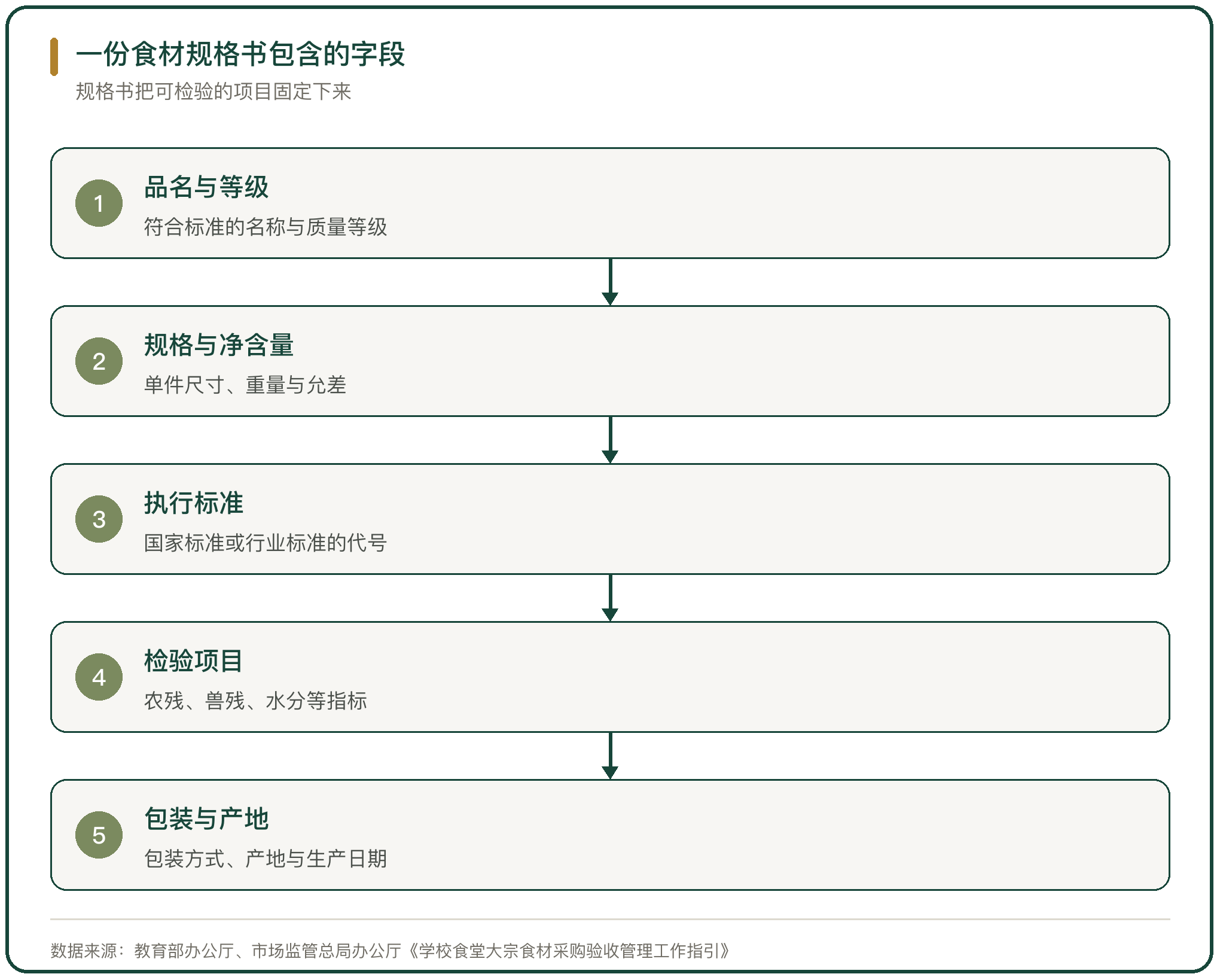 一份食材规格书包含的字段