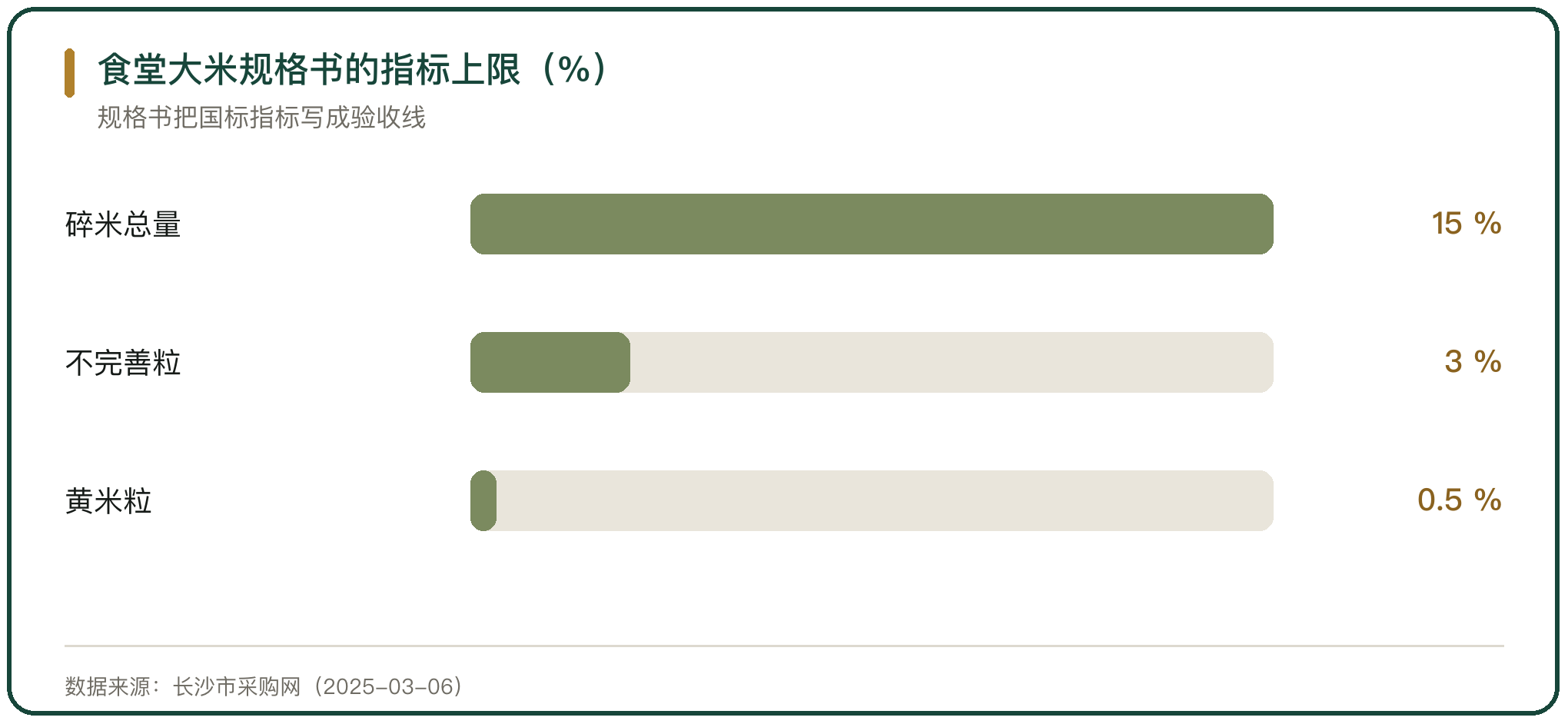 食堂大米规格书的指标上限（%）