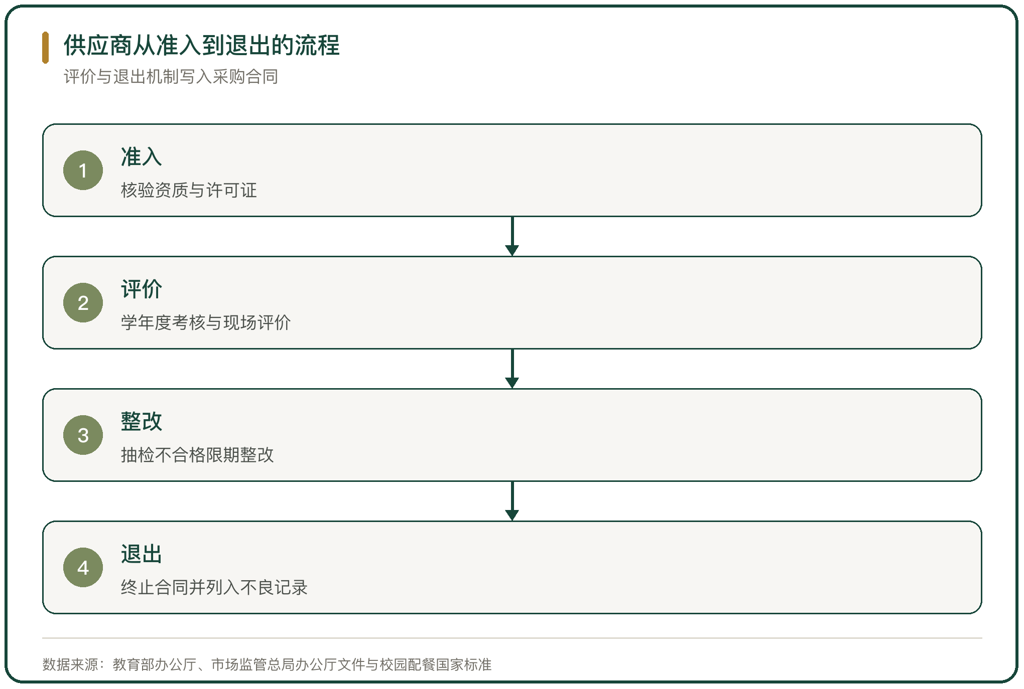 供应商从准入到退出的流程