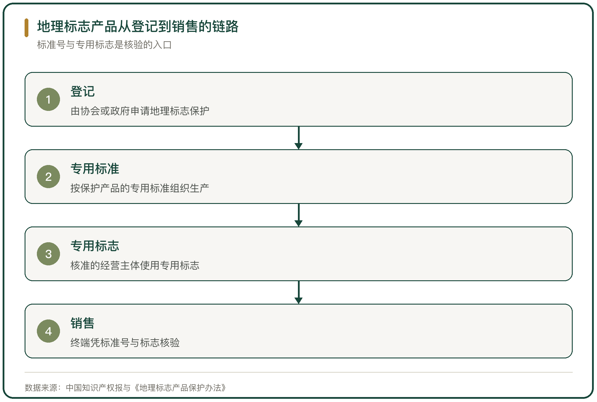 地理标志产品从登记到销售的链路