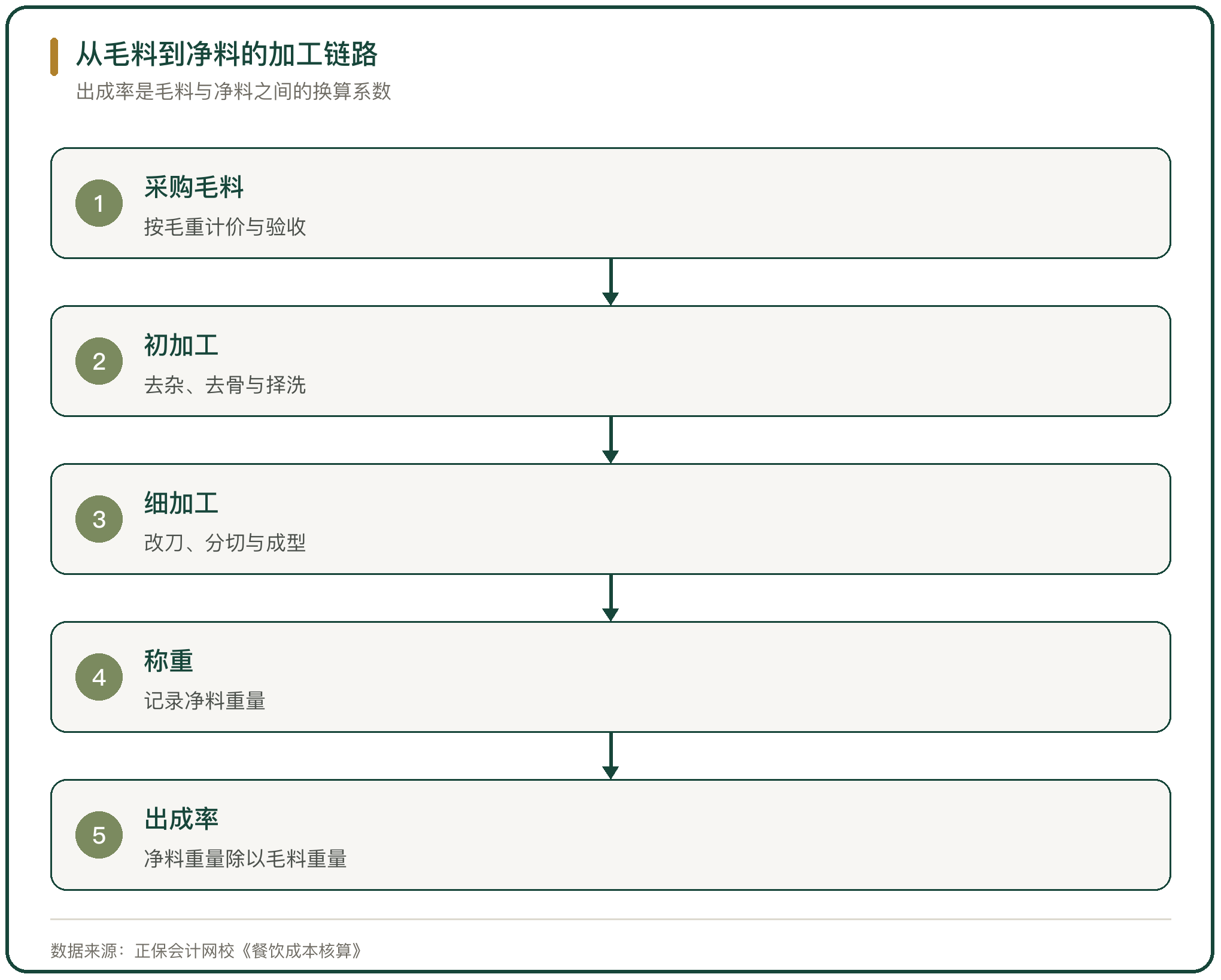从毛料到净料的加工链路
