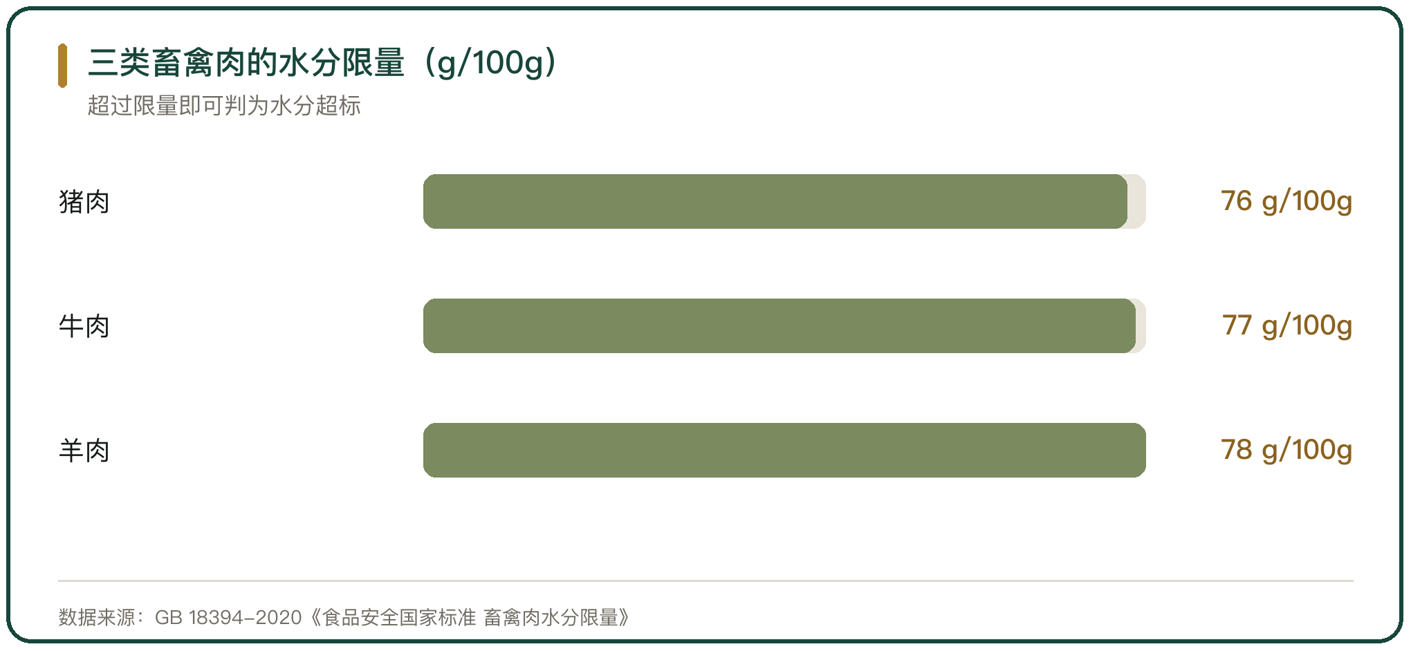 三类畜禽肉的水分限量（g/100g）