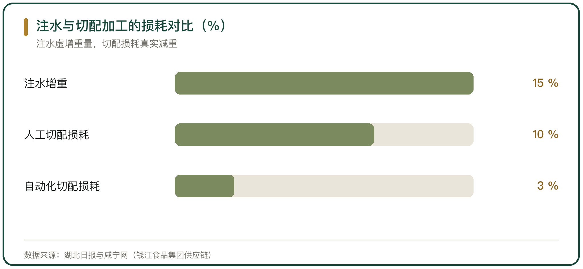 注水与切配加工的损耗对比（%）