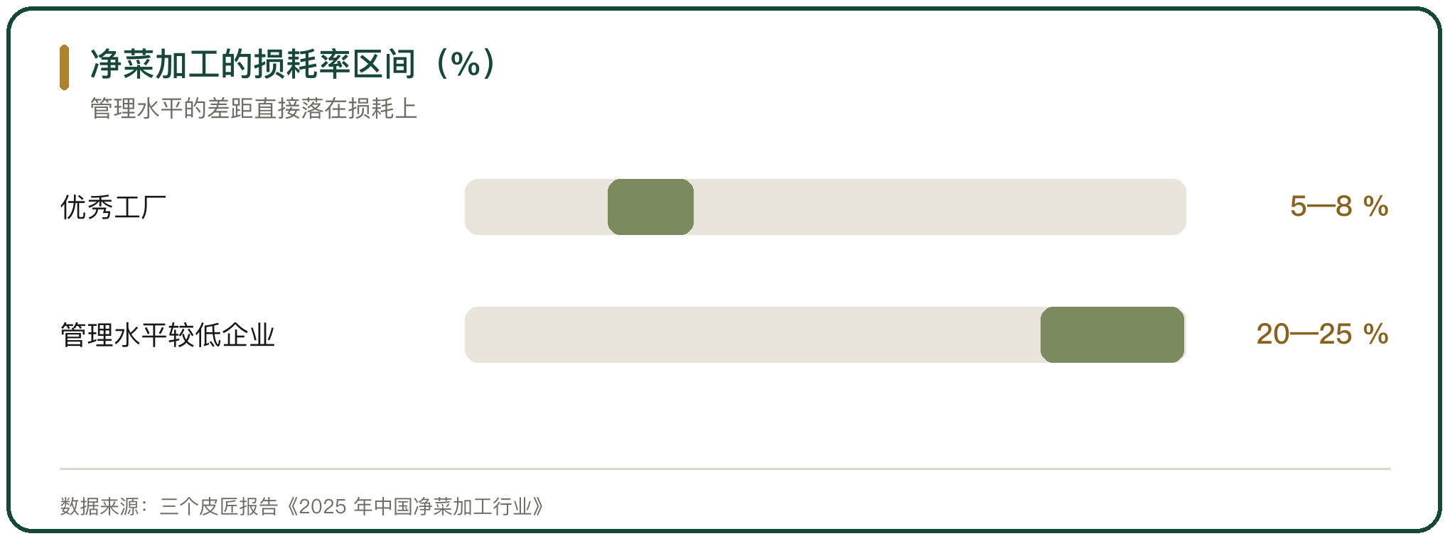 净菜加工的损耗率区间（%）
