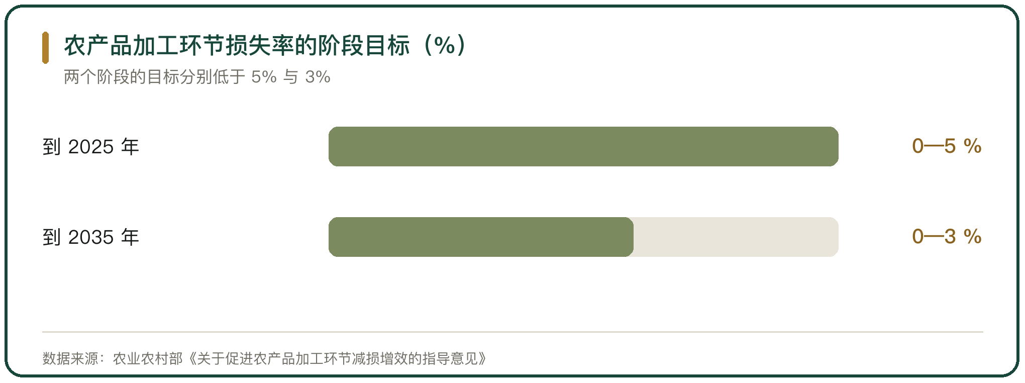 农产品加工环节损失率的阶段目标（%）