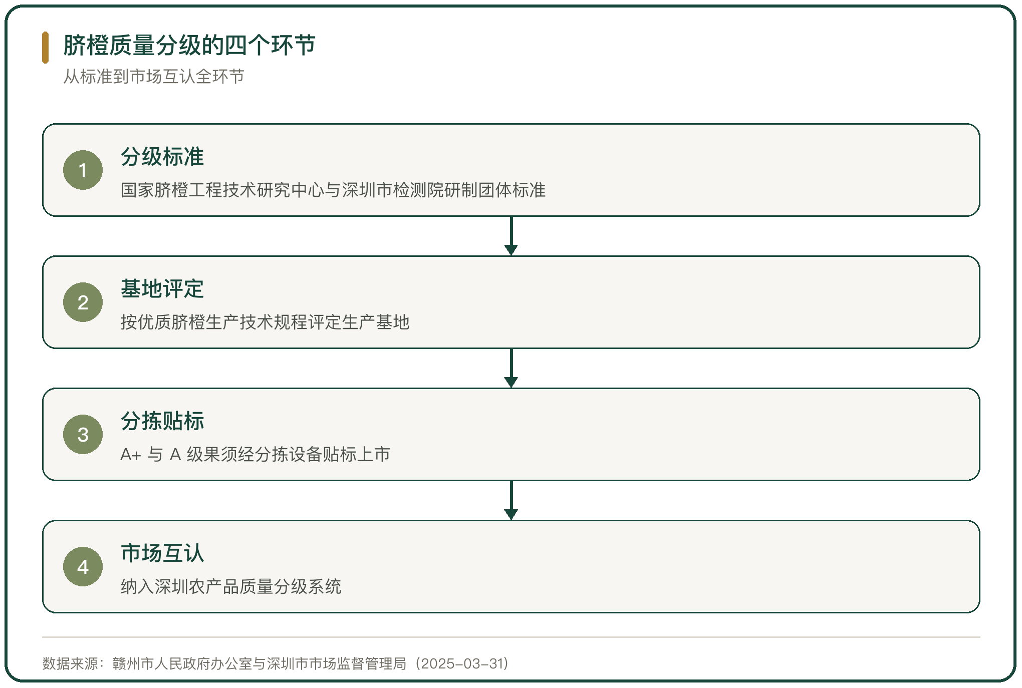 脐橙质量分级的四个环节