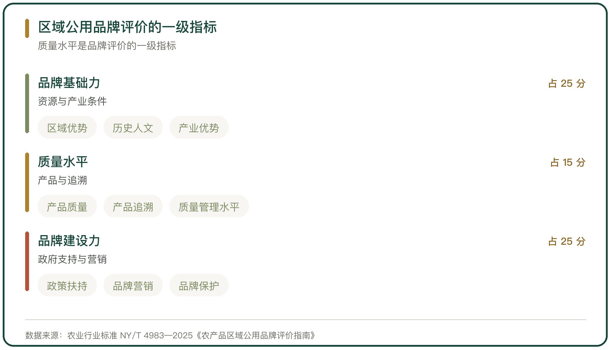 区域公用品牌评价的一级指标