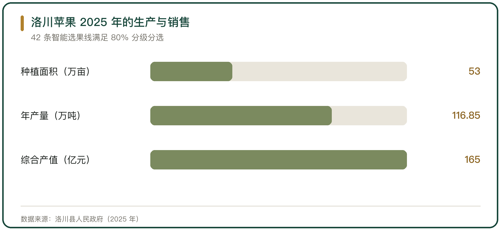 洛川苹果 2025 年的生产与销售
