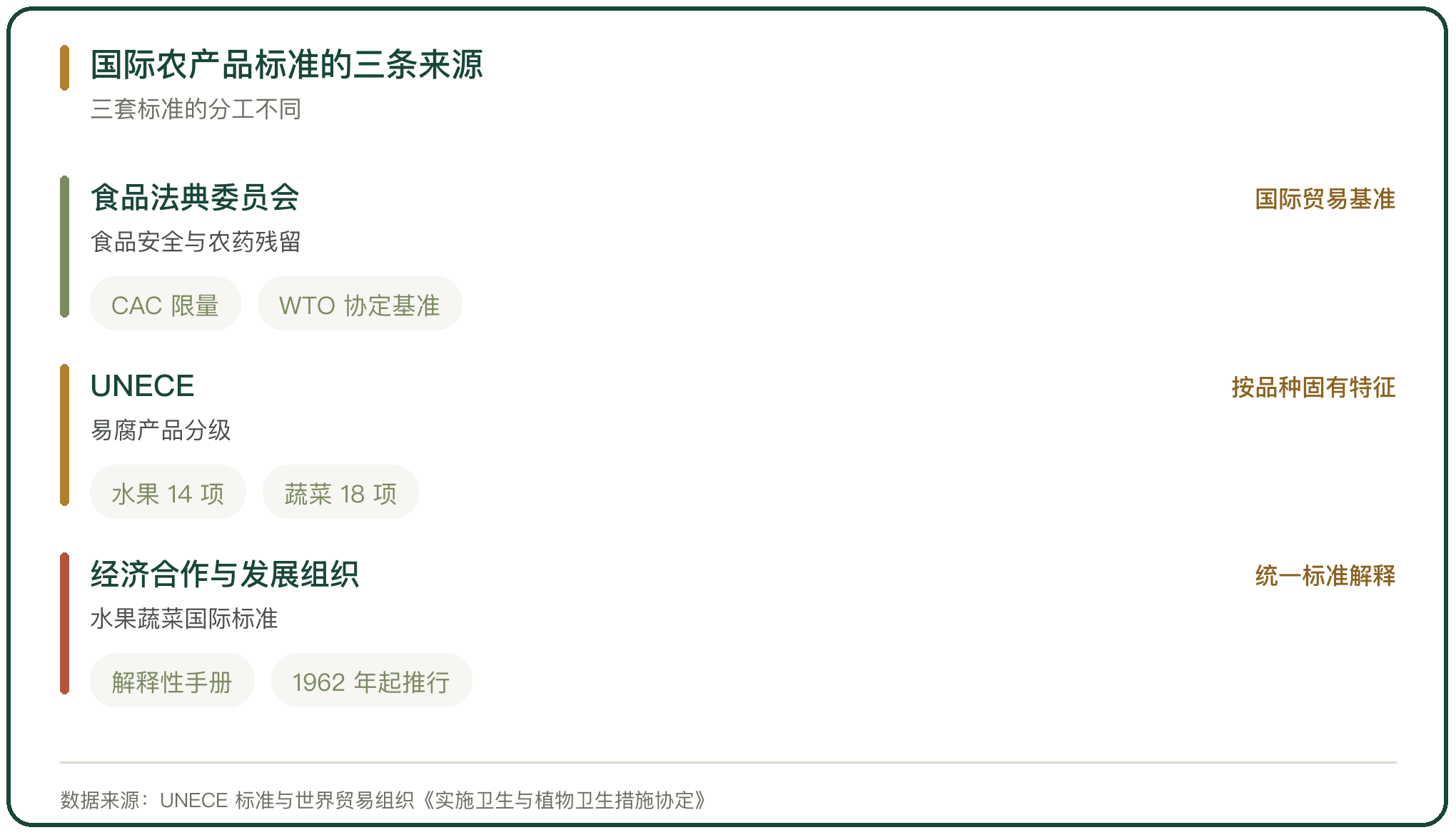 国际农产品标准的三条来源