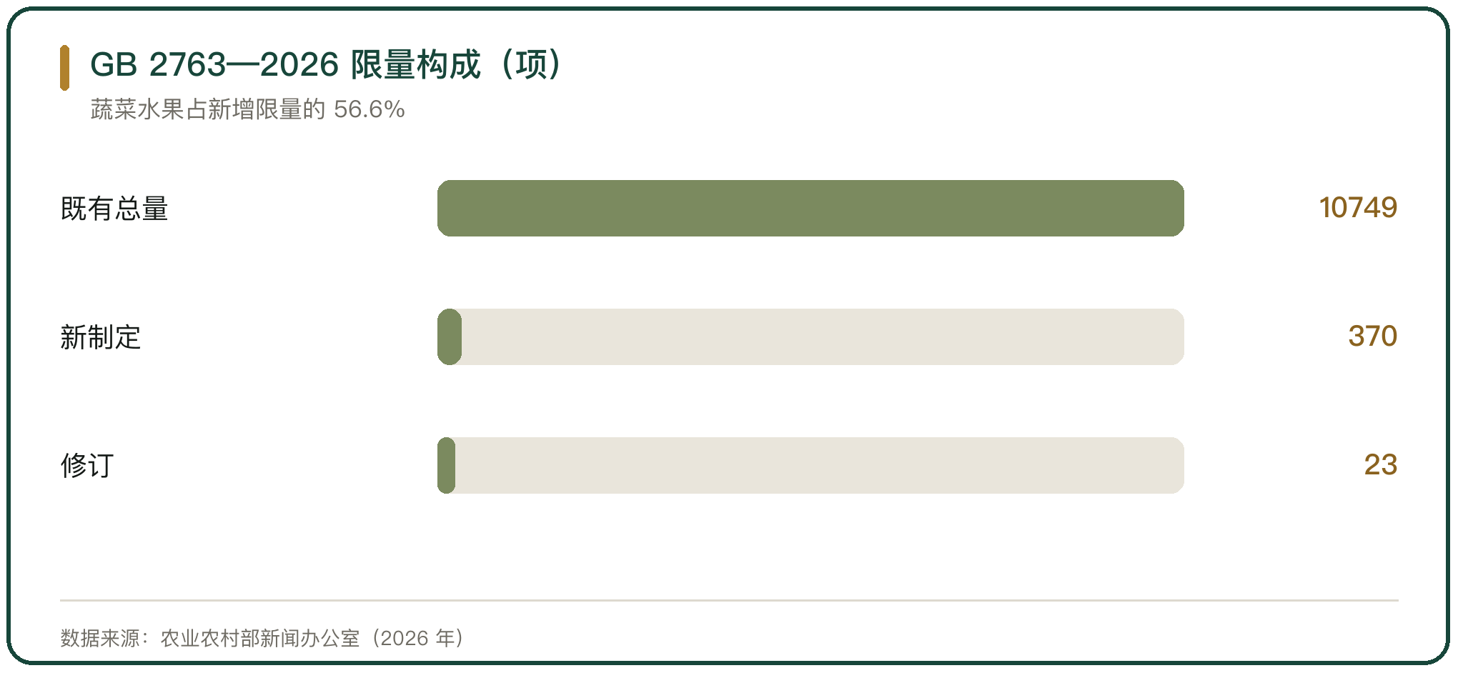 GB 2763—2026 限量构成（项）
