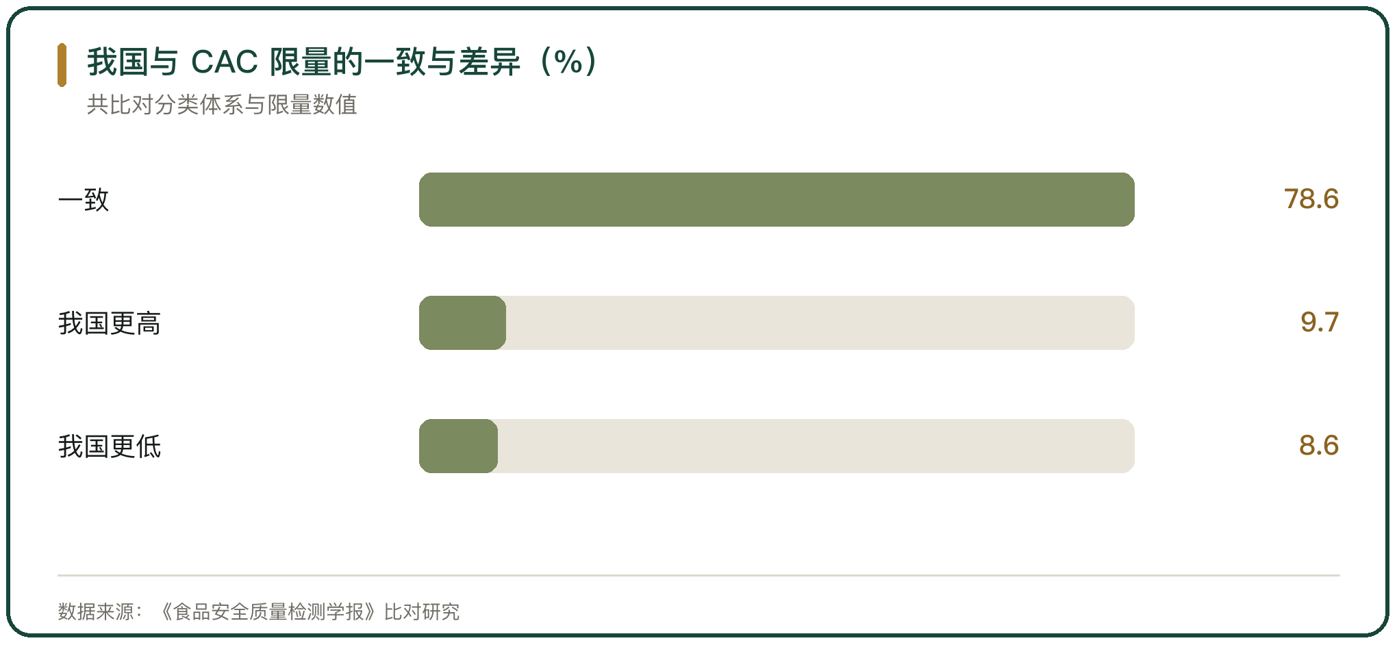 我国与 CAC 限量的一致与差异（%）