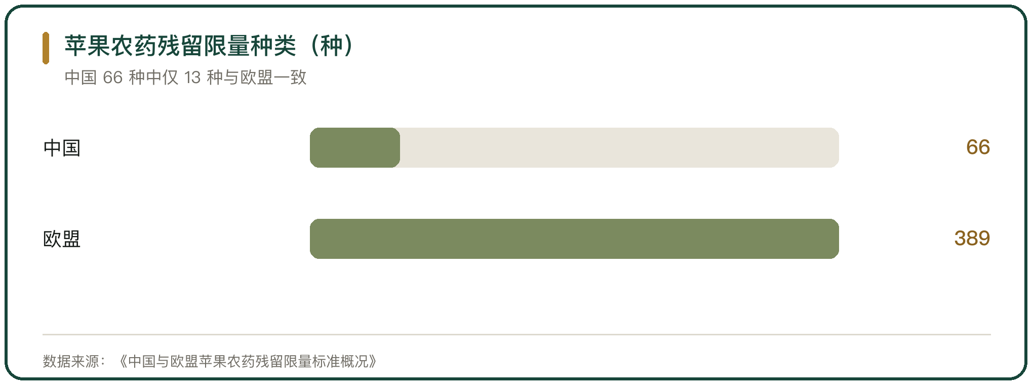 苹果农药残留限量种类（种）