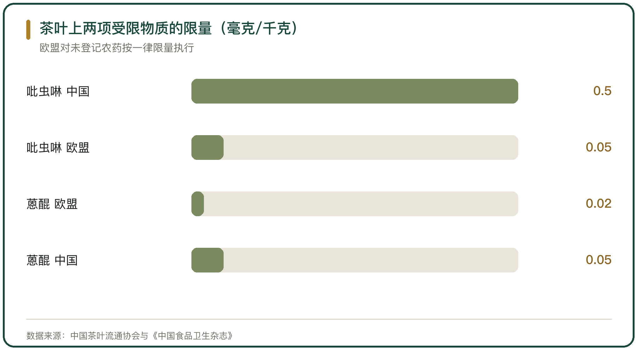 茶叶上两项受限物质的限量（毫克/千克）