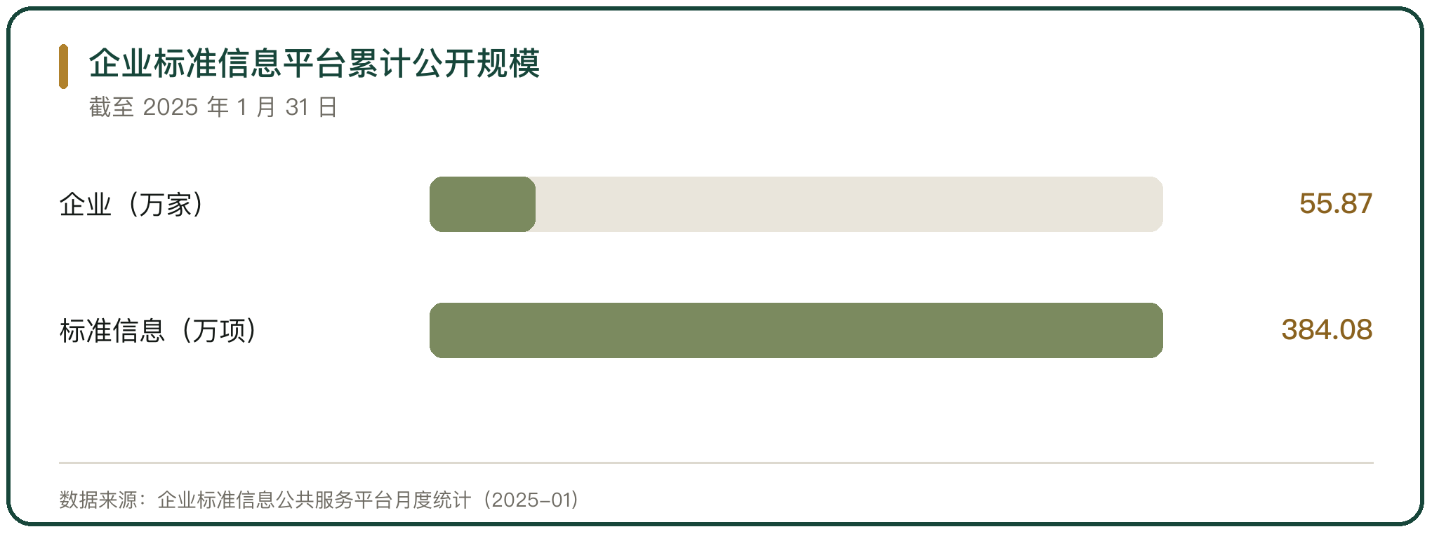 企业标准信息平台累计公开规模