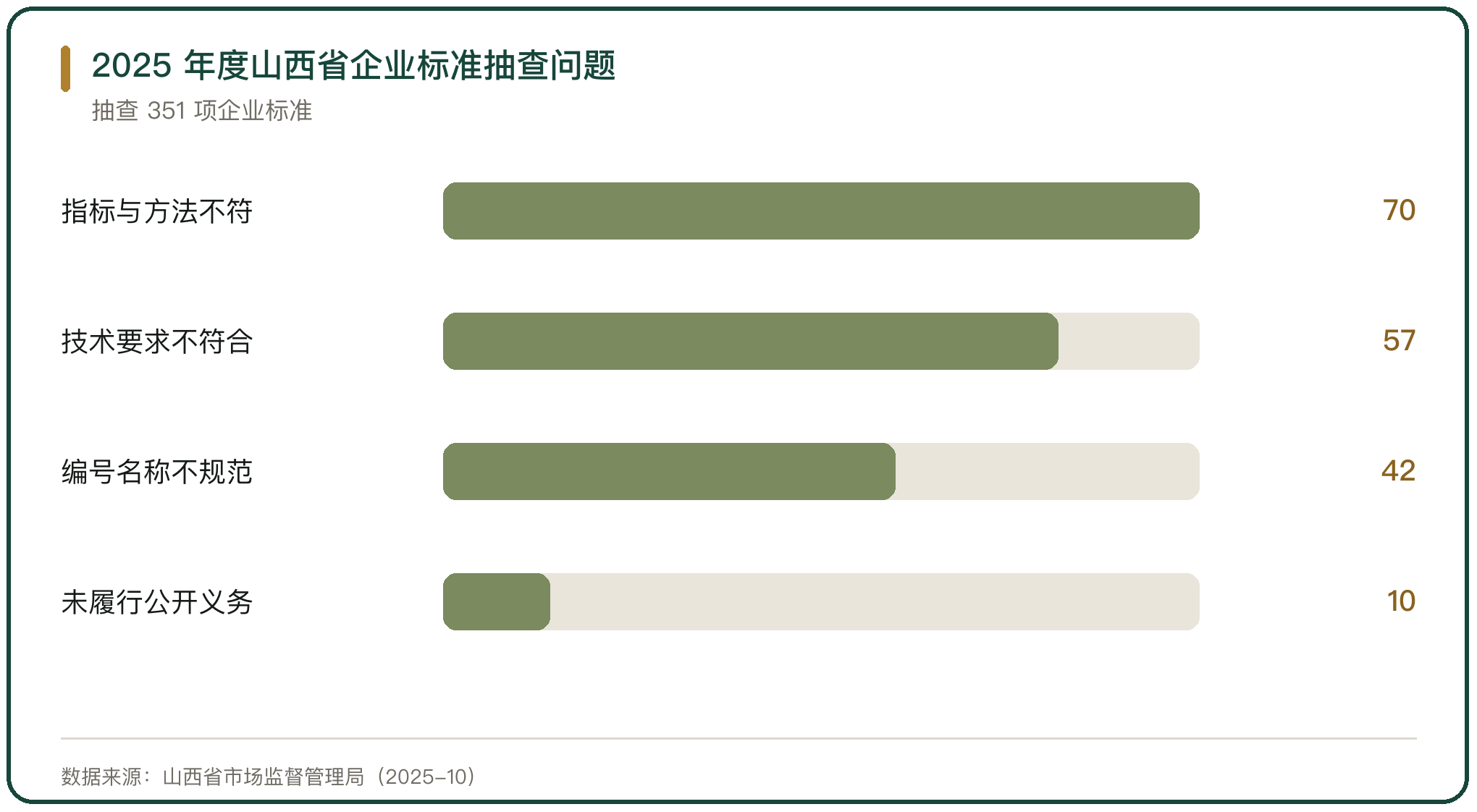 2025 年度山西省企业标准抽查问题