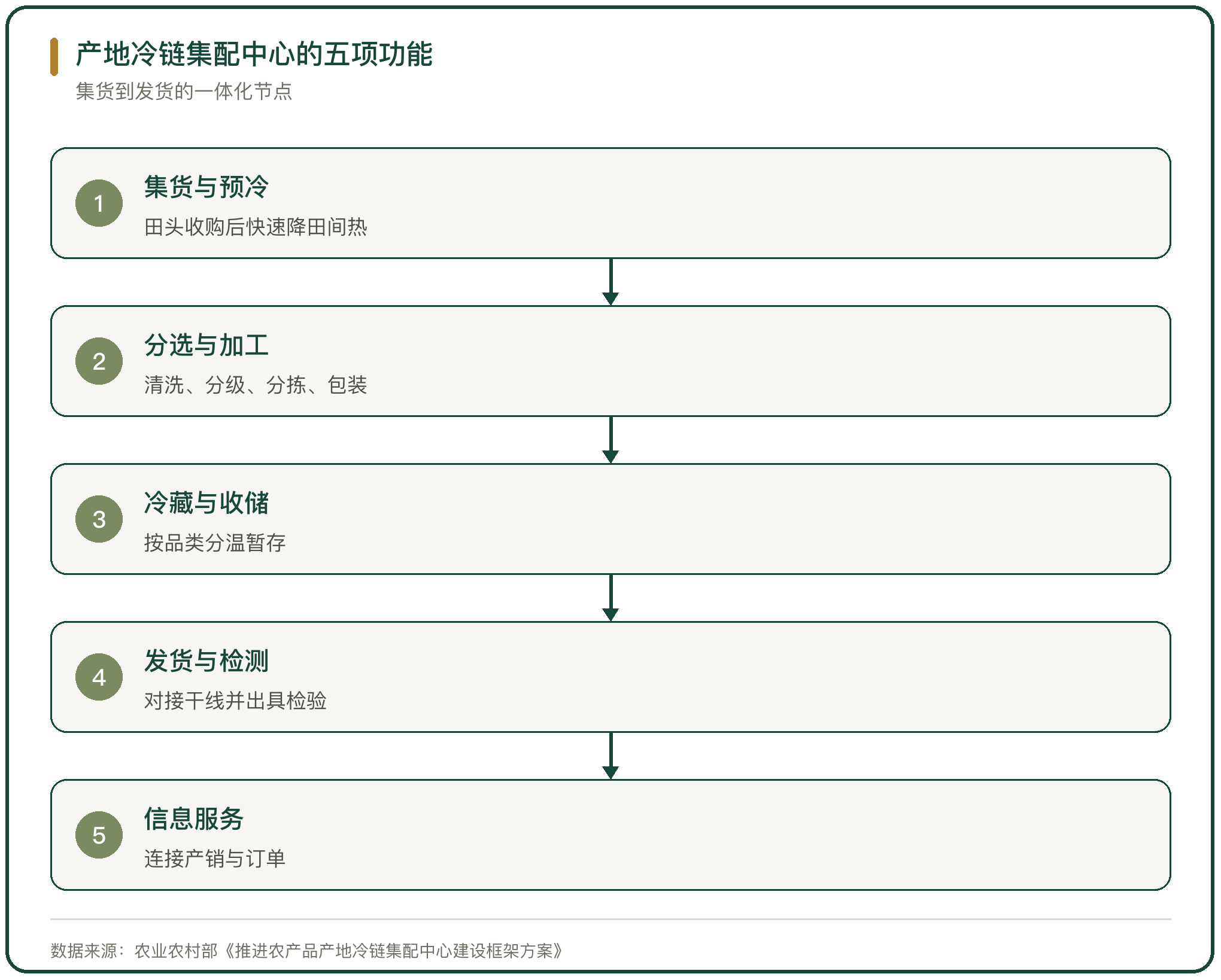 产地冷链集配中心的五项功能
