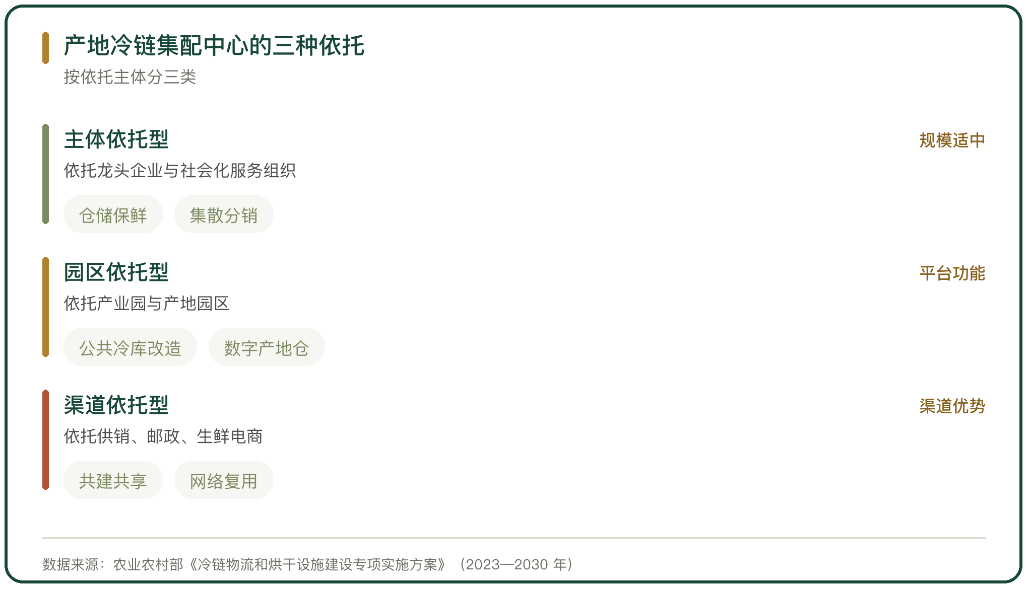 产地冷链集配中心的三种依托