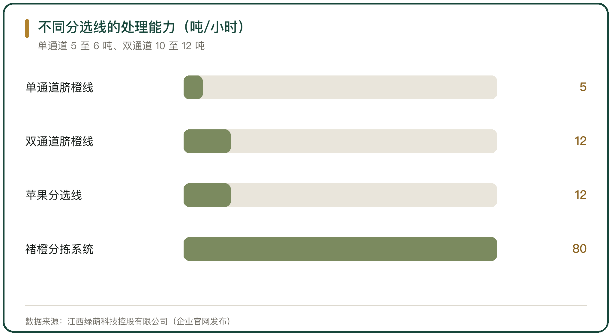 不同分选线的处理能力（吨/小时）