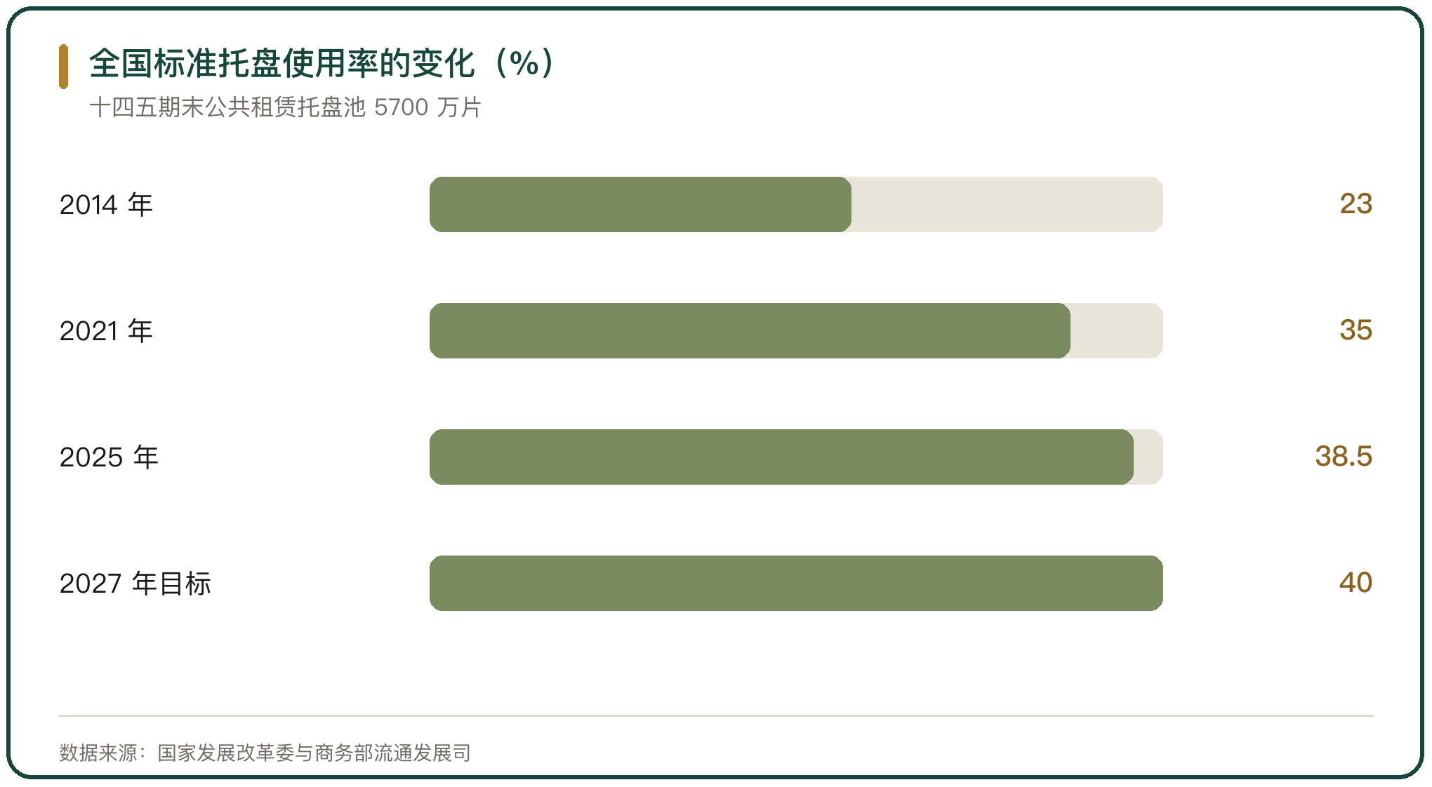 全国标准托盘使用率的变化（%）