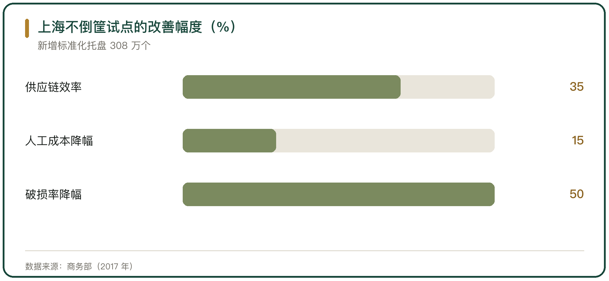 上海不倒筐试点的改善幅度（%）