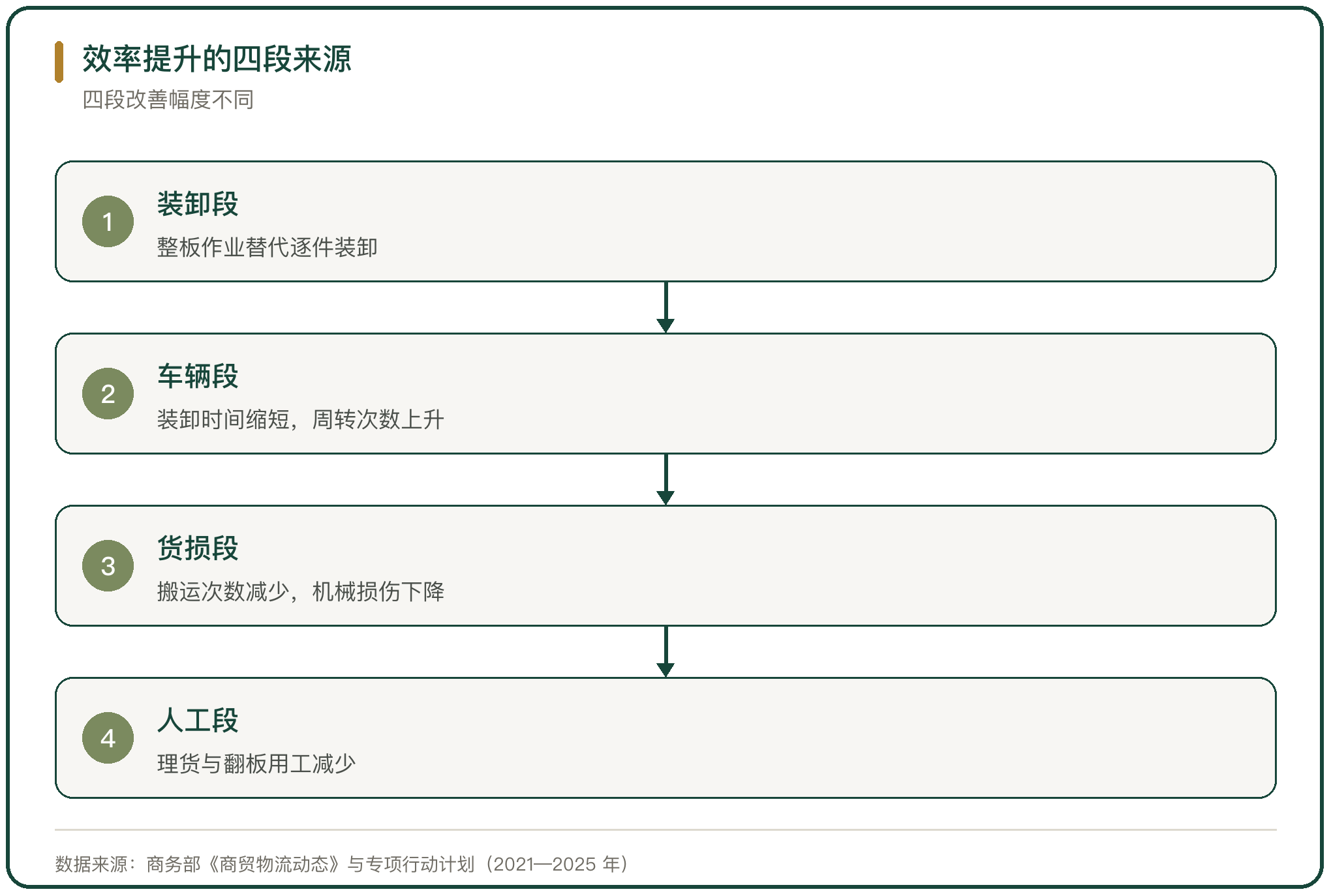效率提升的四段来源