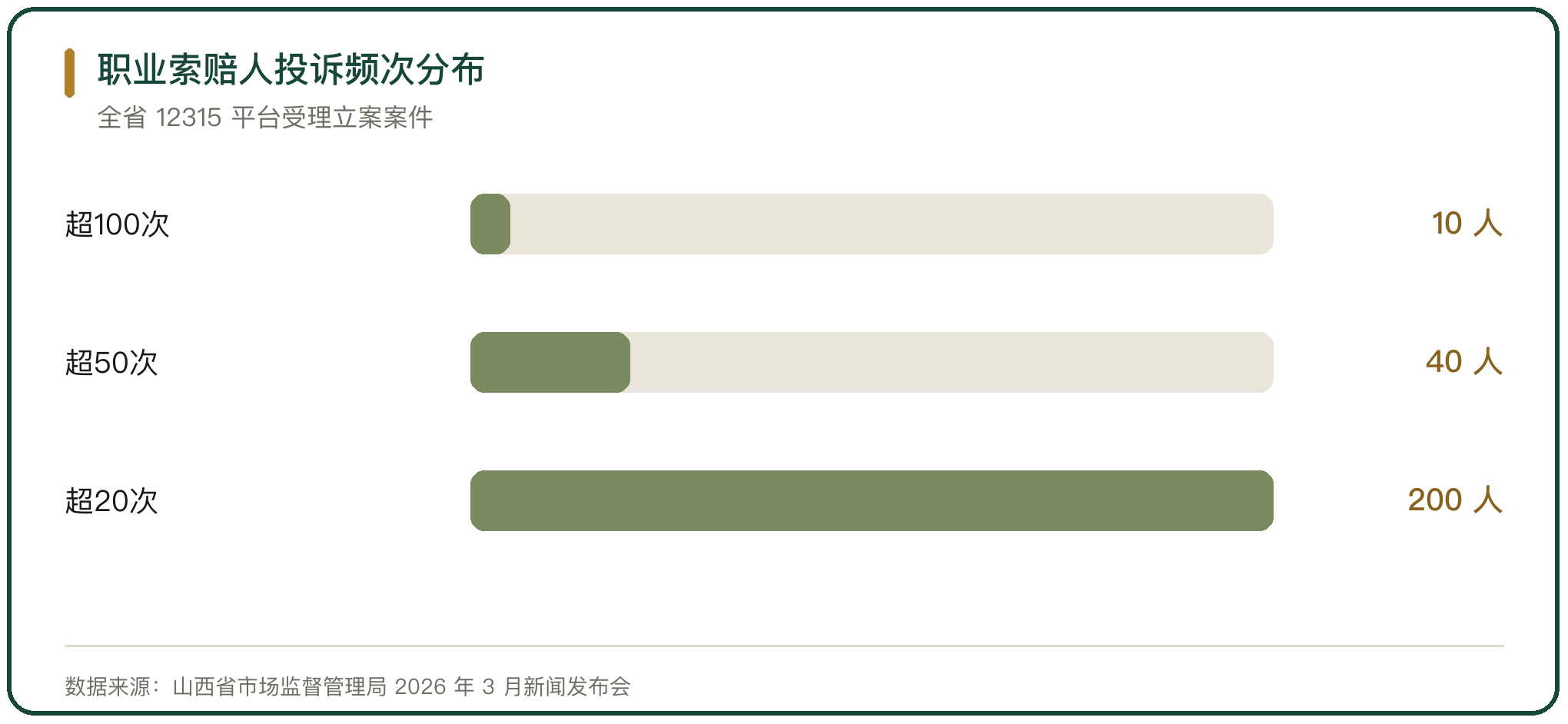 职业索赔人投诉频次分布