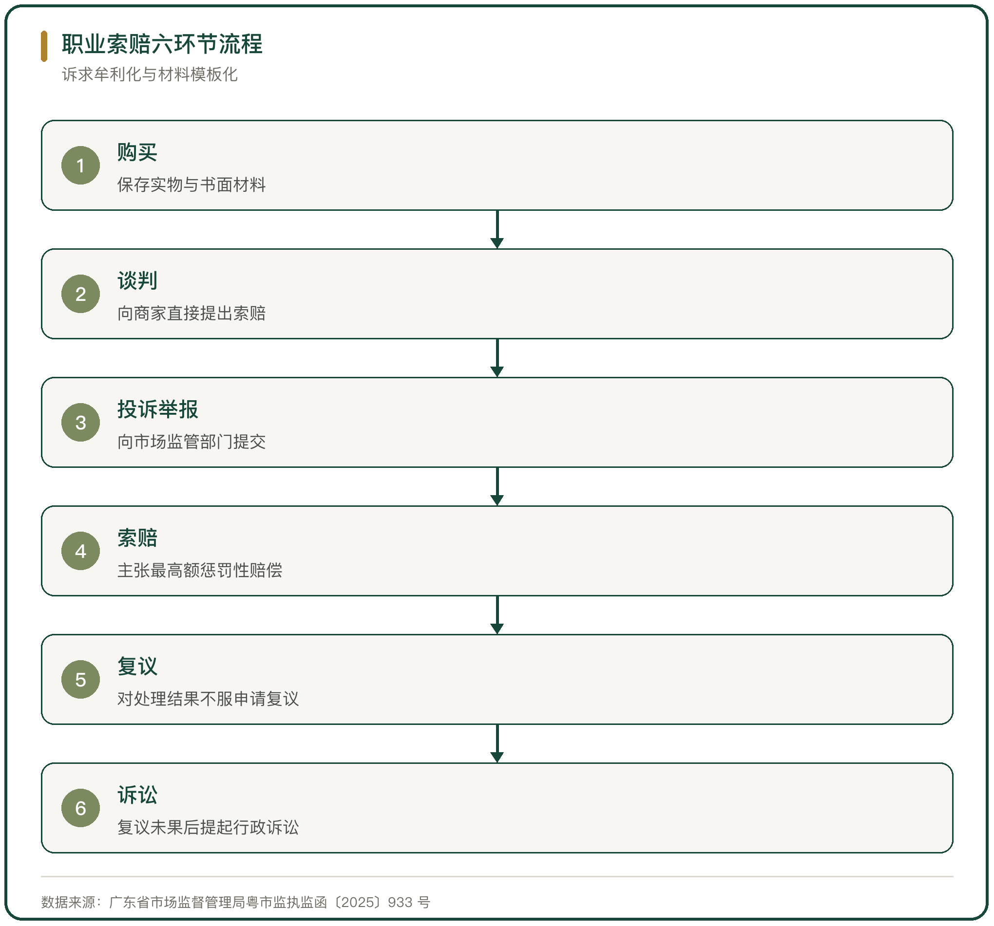 职业索赔六环节流程