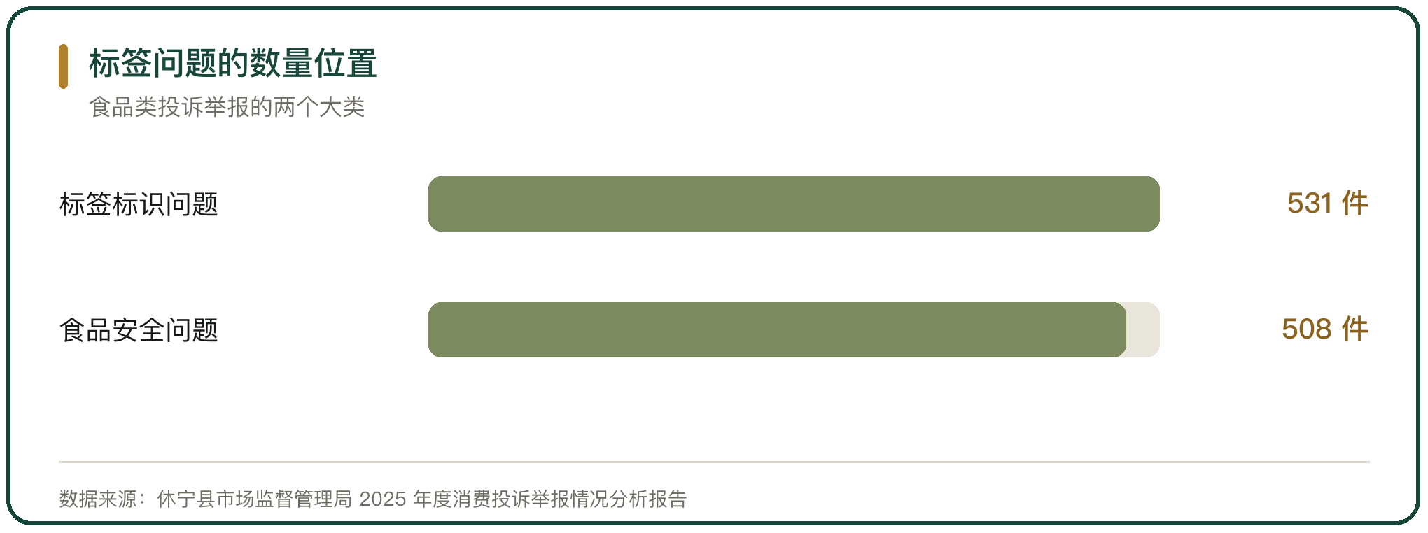 标签问题的数量位置