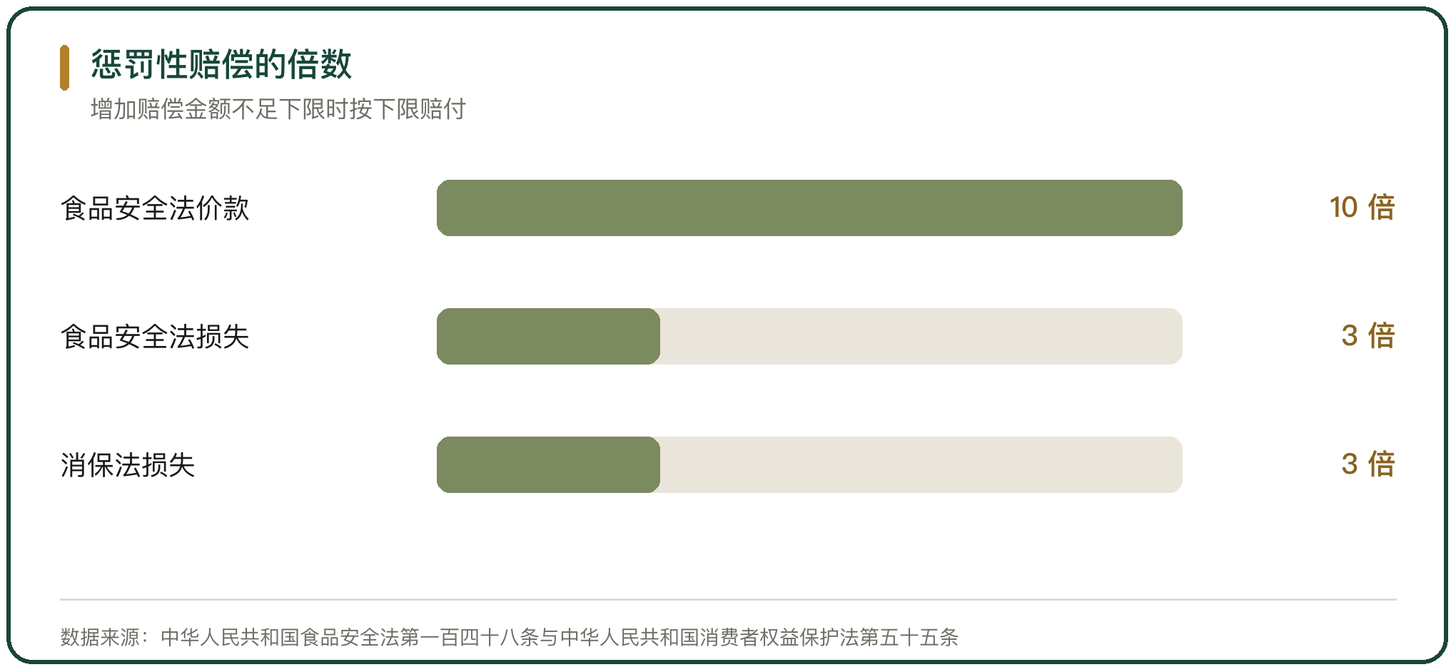 惩罚性赔偿的倍数