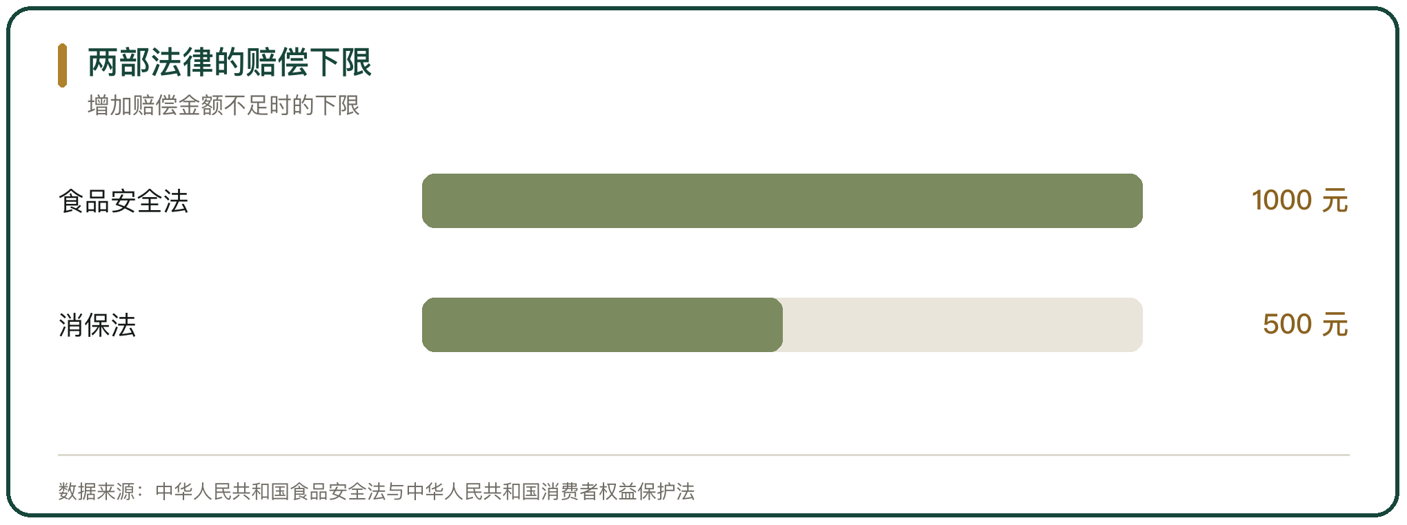 两部法律的赔偿下限