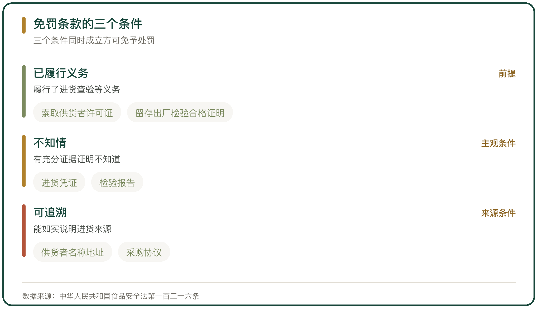 免罚条款的三个条件