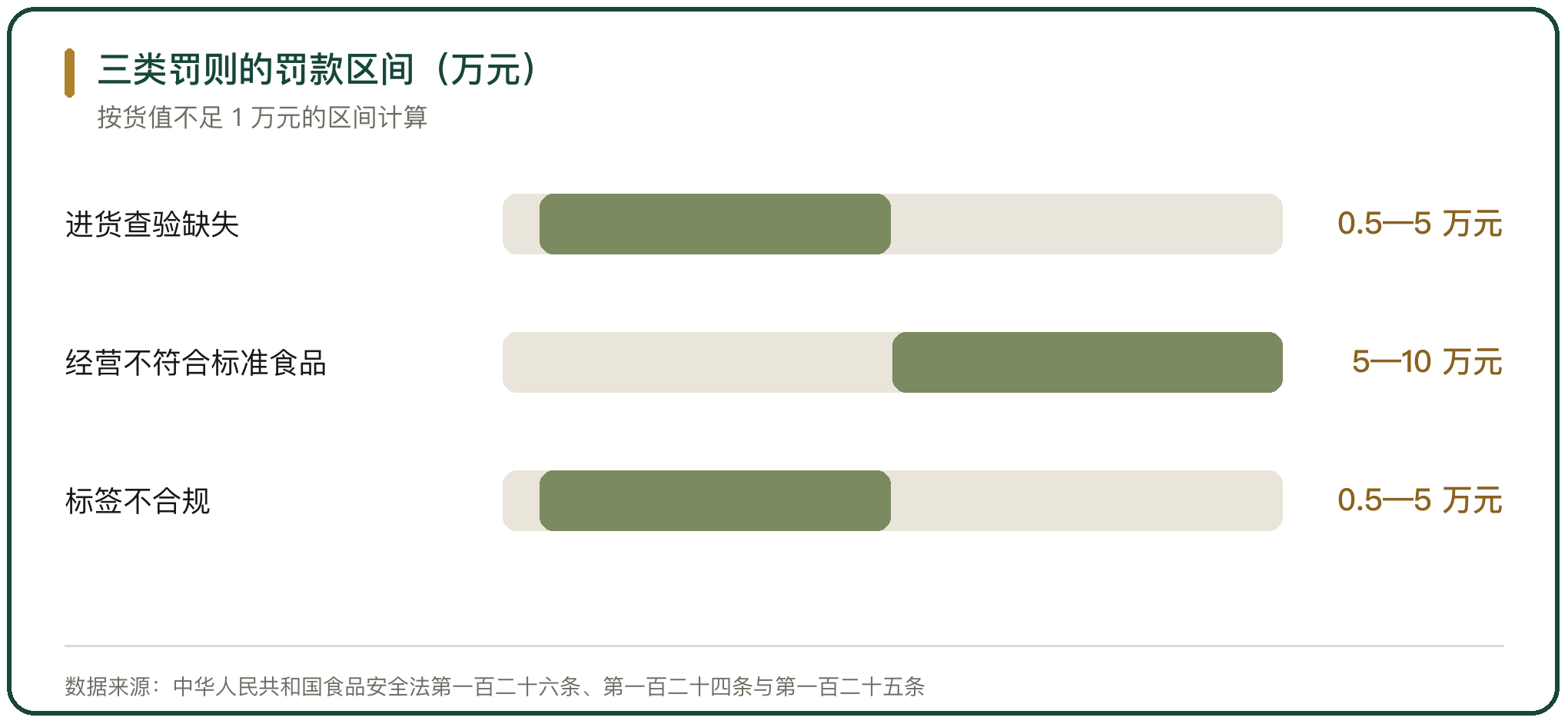 三类罚则的罚款区间（万元）