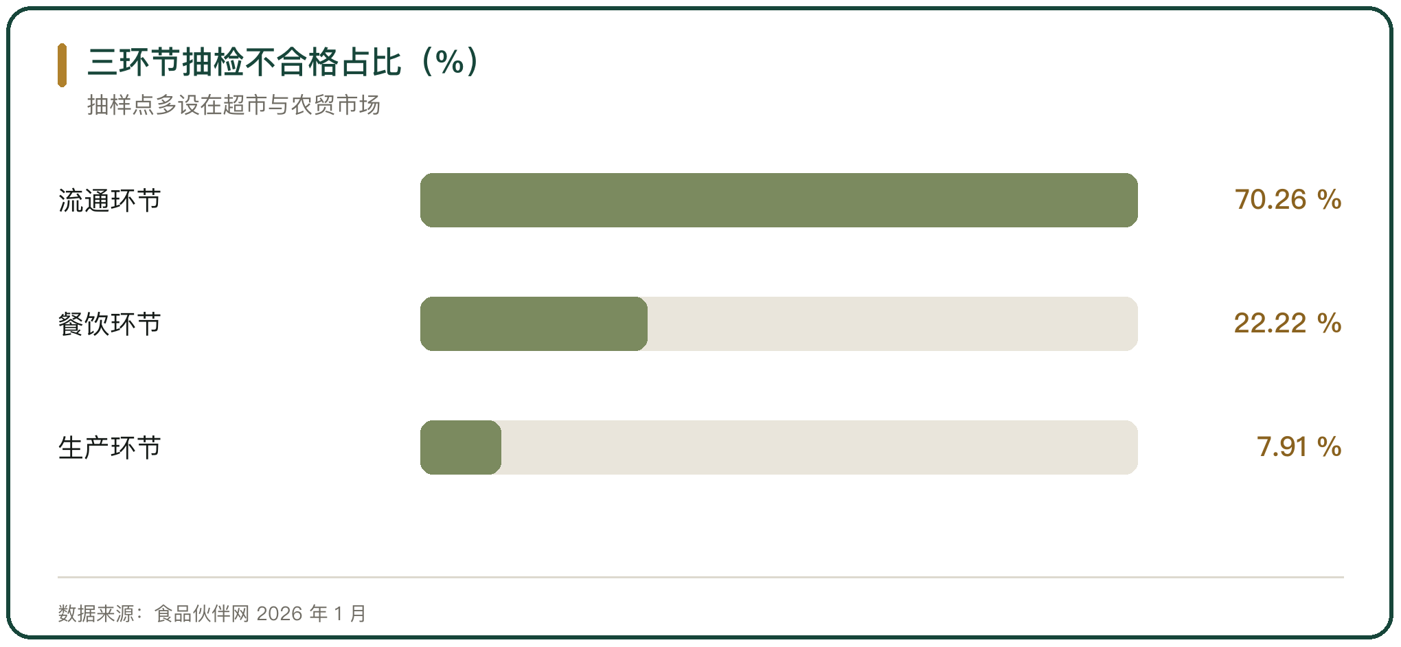 三环节抽检不合格占比（%）
