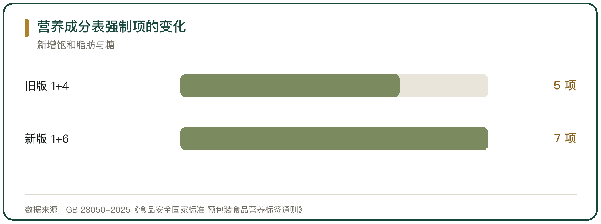 营养成分表强制项的变化