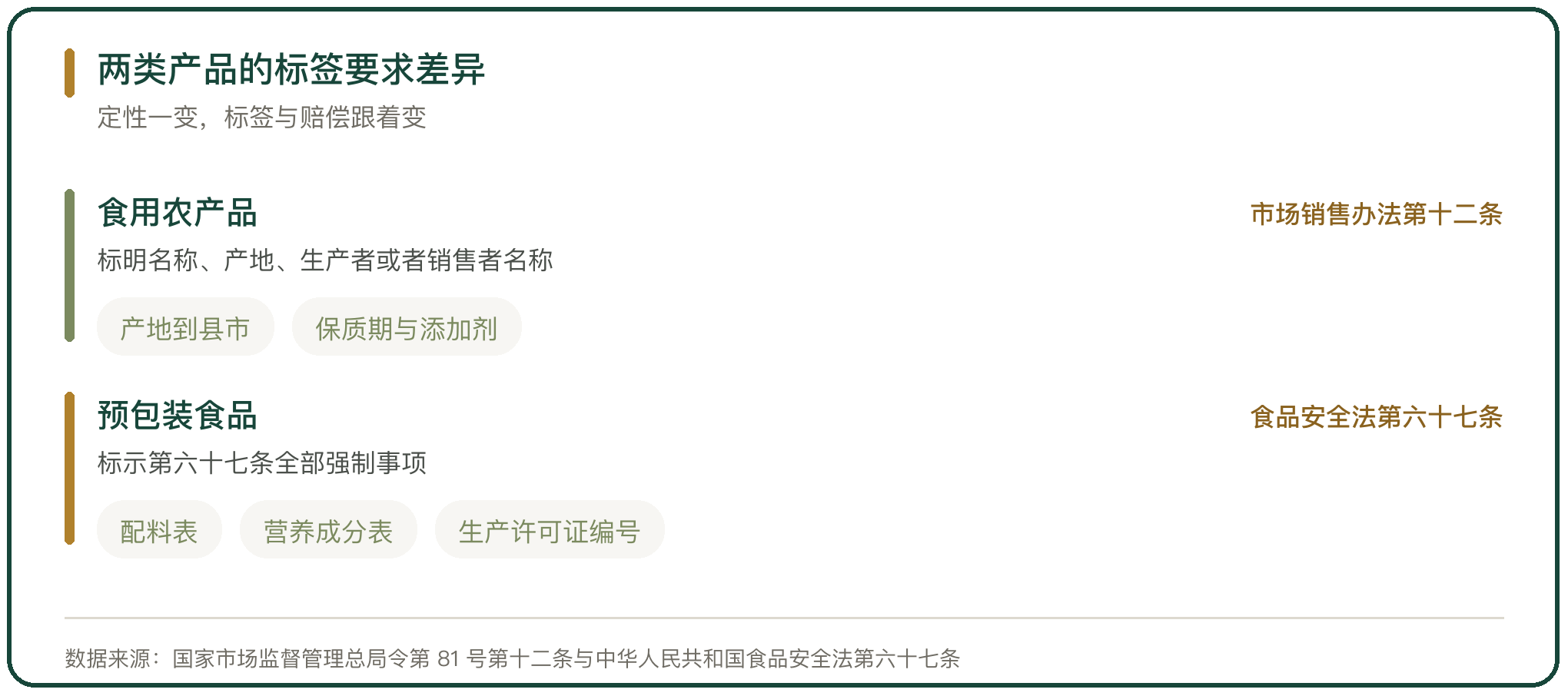 两类产品的标签要求差异