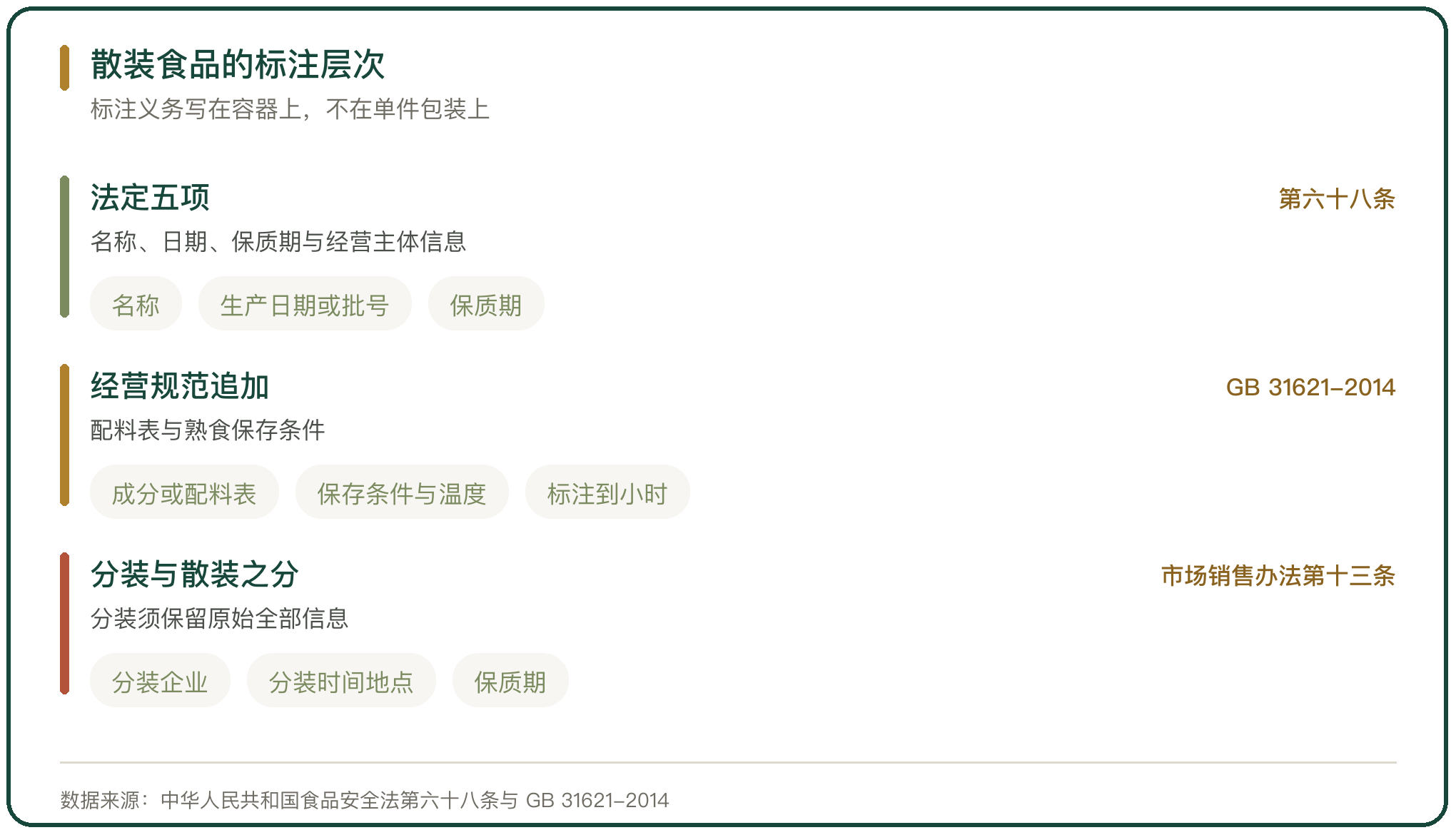 散装食品的标注层次