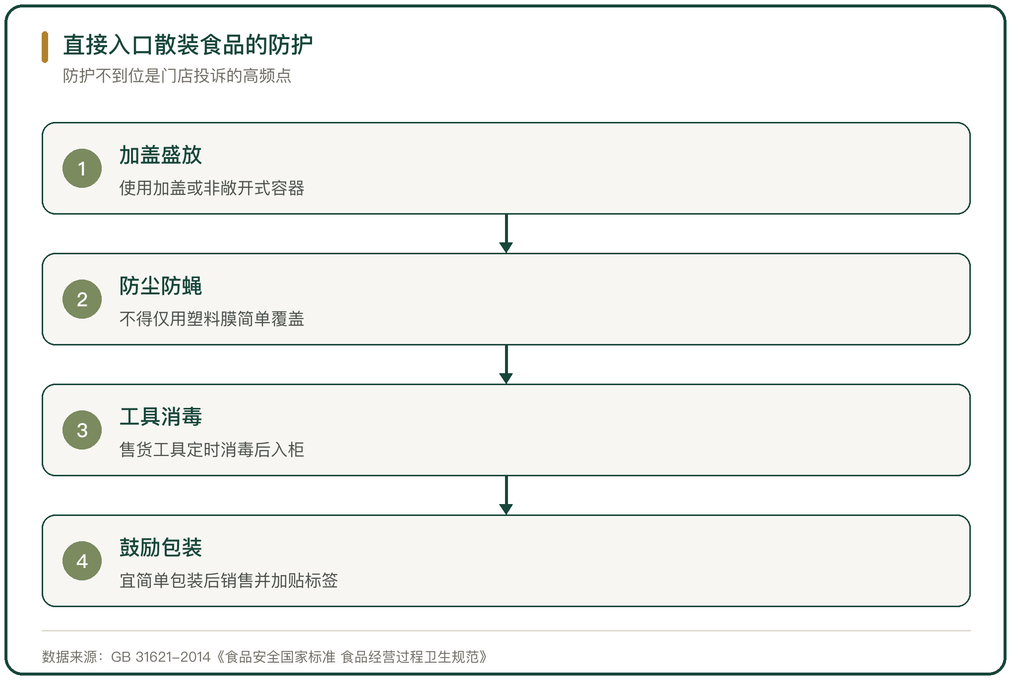 直接入口散装食品的防护